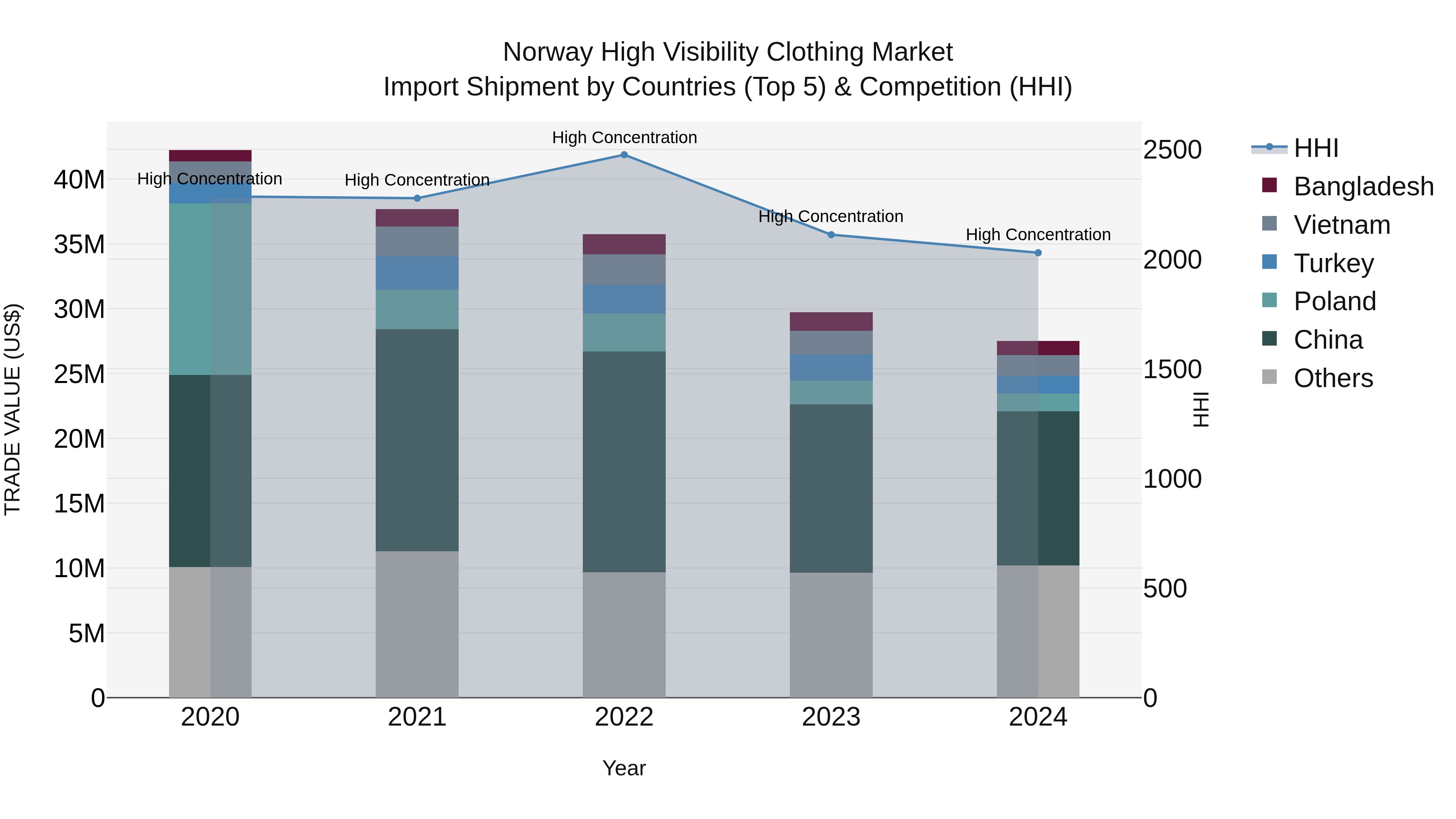 Norway High Visibility Clothing Market Top 5 Importing Countries and Market Competition (HHI) Analysis
