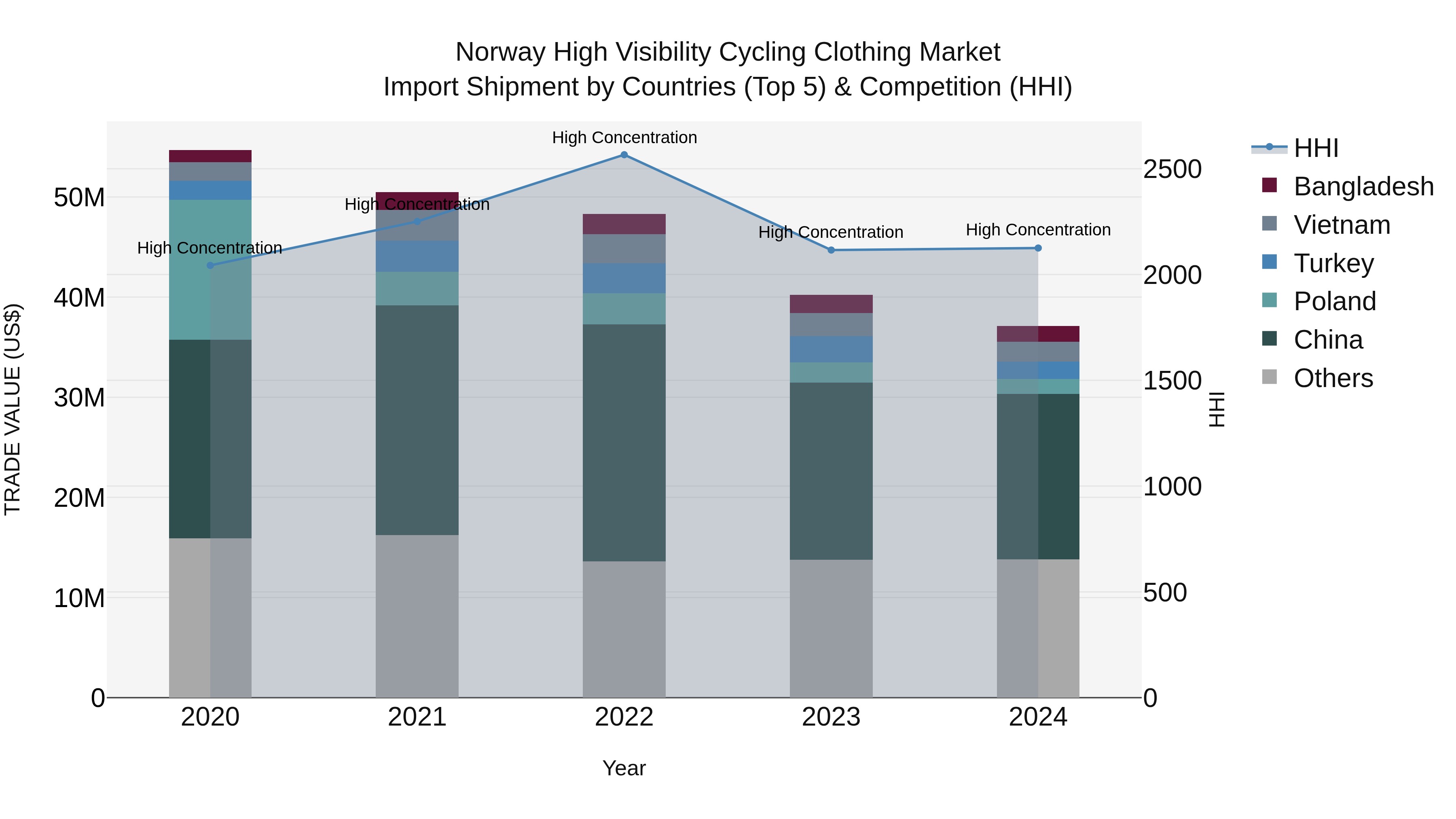 Norway High Visibility Cycling Clothing Market Top 5 Importing Countries and Market Competition (HHI) Analysis