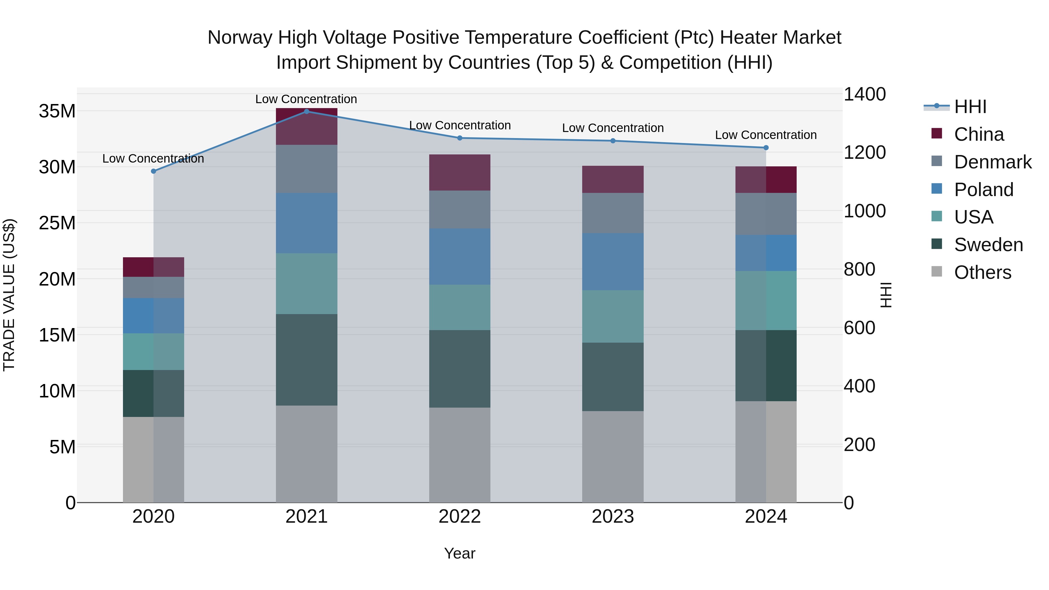 Norway High Voltage Positive Temperature Coefficient Ptc Heater Market Top 5 Importing Countries and Market Competition (HHI) Analysis