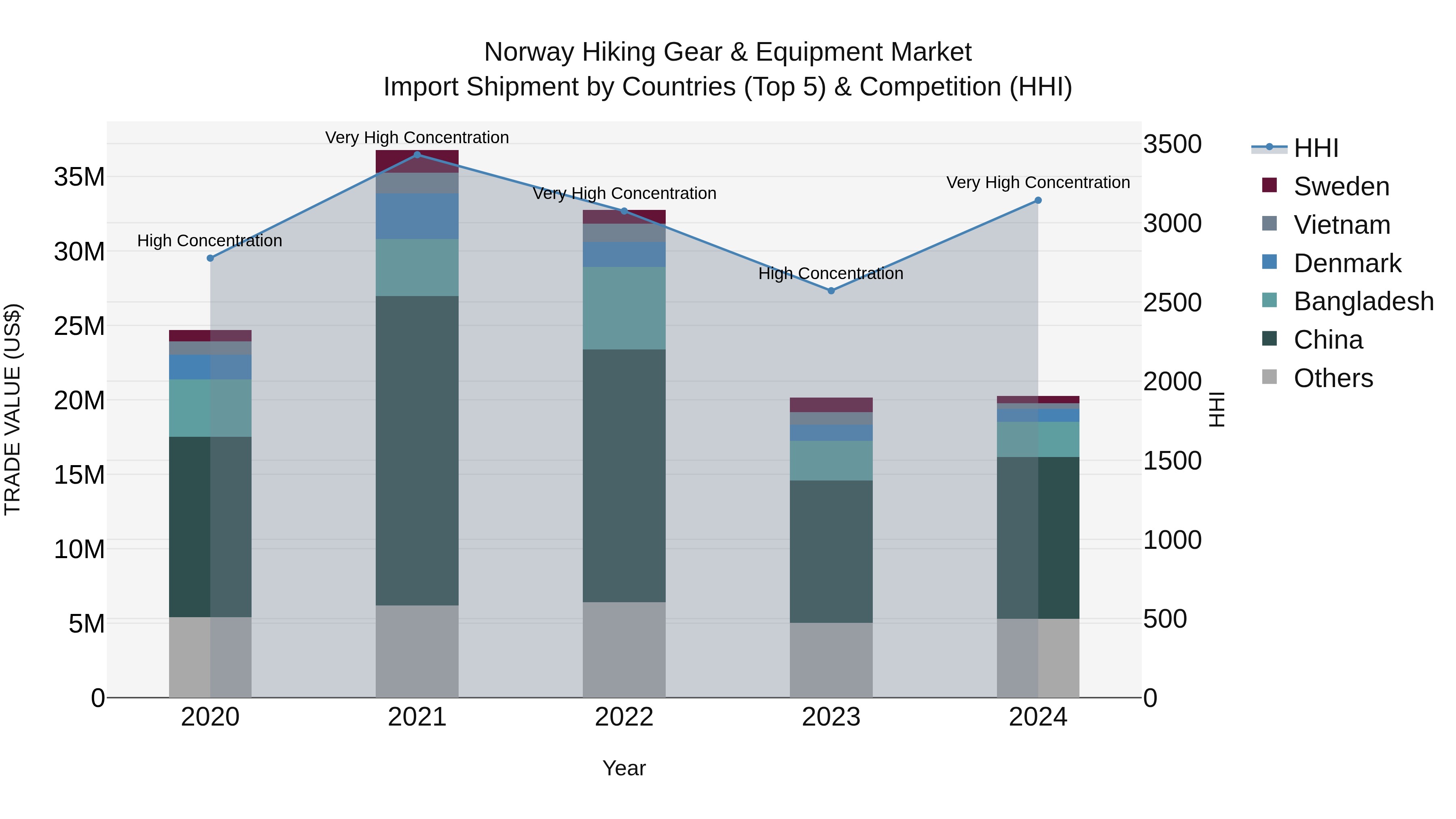 Norway Hiking Gear & Equipment Market Top 5 Importing Countries and Market Competition (HHI) Analysis