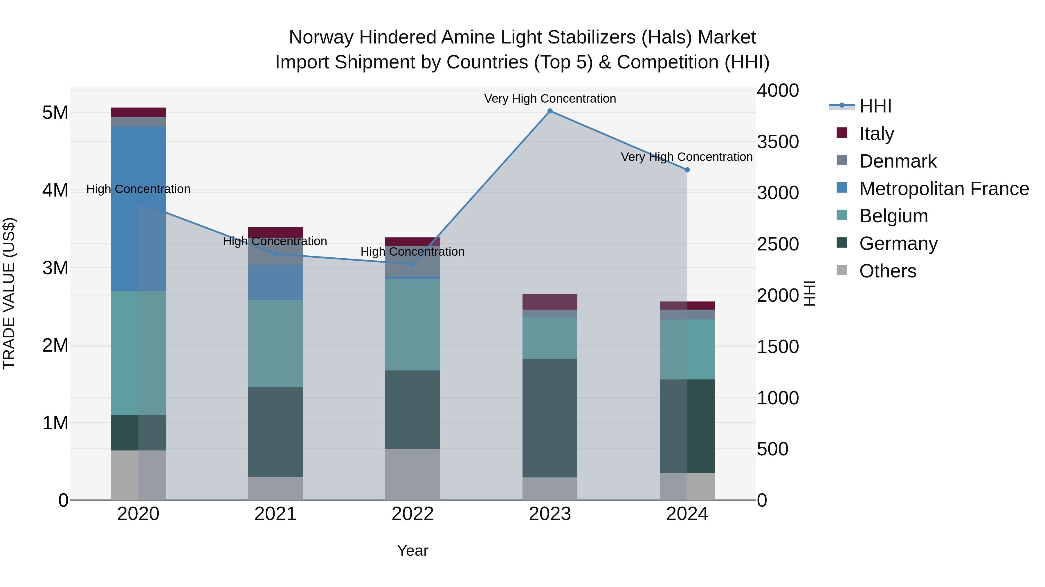 Norway Hindered Amine Light Stabilizers Hals Market Top 5 Importing Countries and Market Competition (HHI) Analysis
