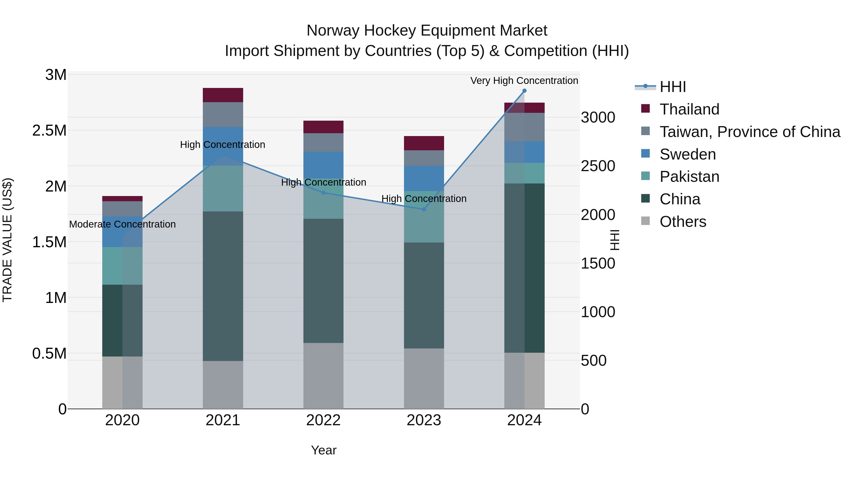 Norway Hockey Equipment Market Top 5 Importing Countries and Market Competition (HHI) Analysis
