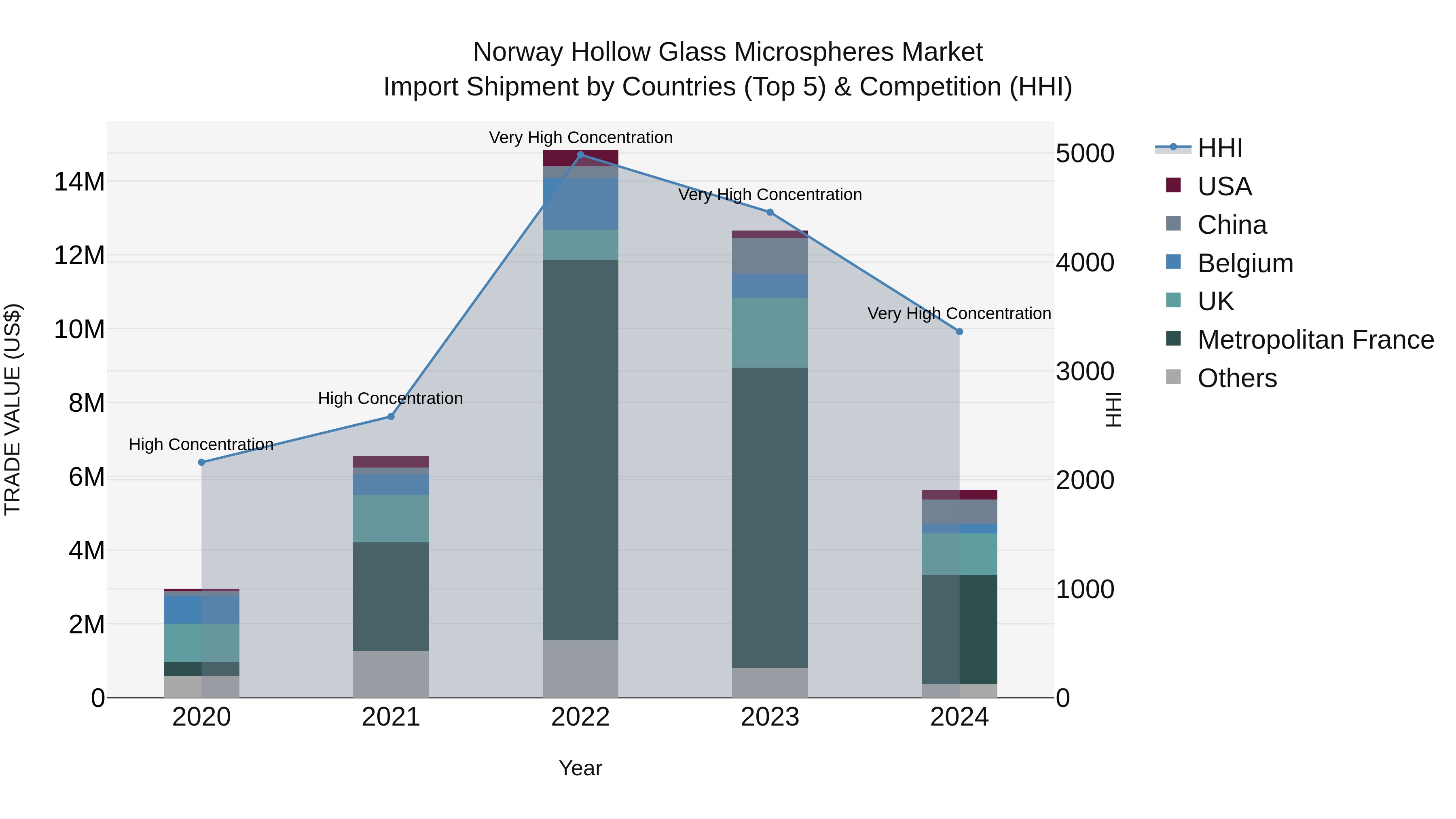 Norway Hollow Glass Microspheres Market Top 5 Importing Countries and Market Competition (HHI) Analysis