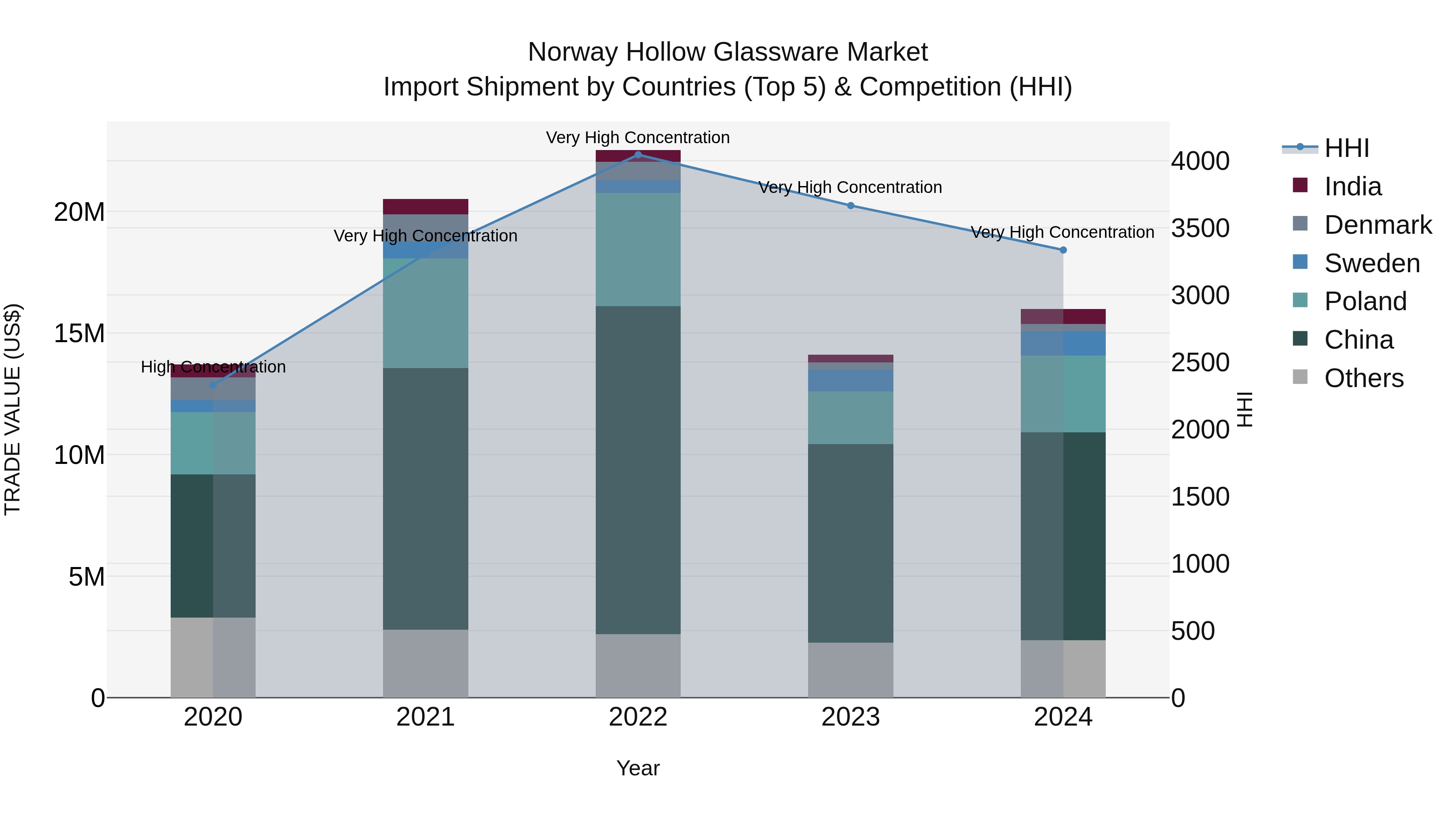 Norway Hollow Glassware Market Top 5 Importing Countries and Market Competition (HHI) Analysis