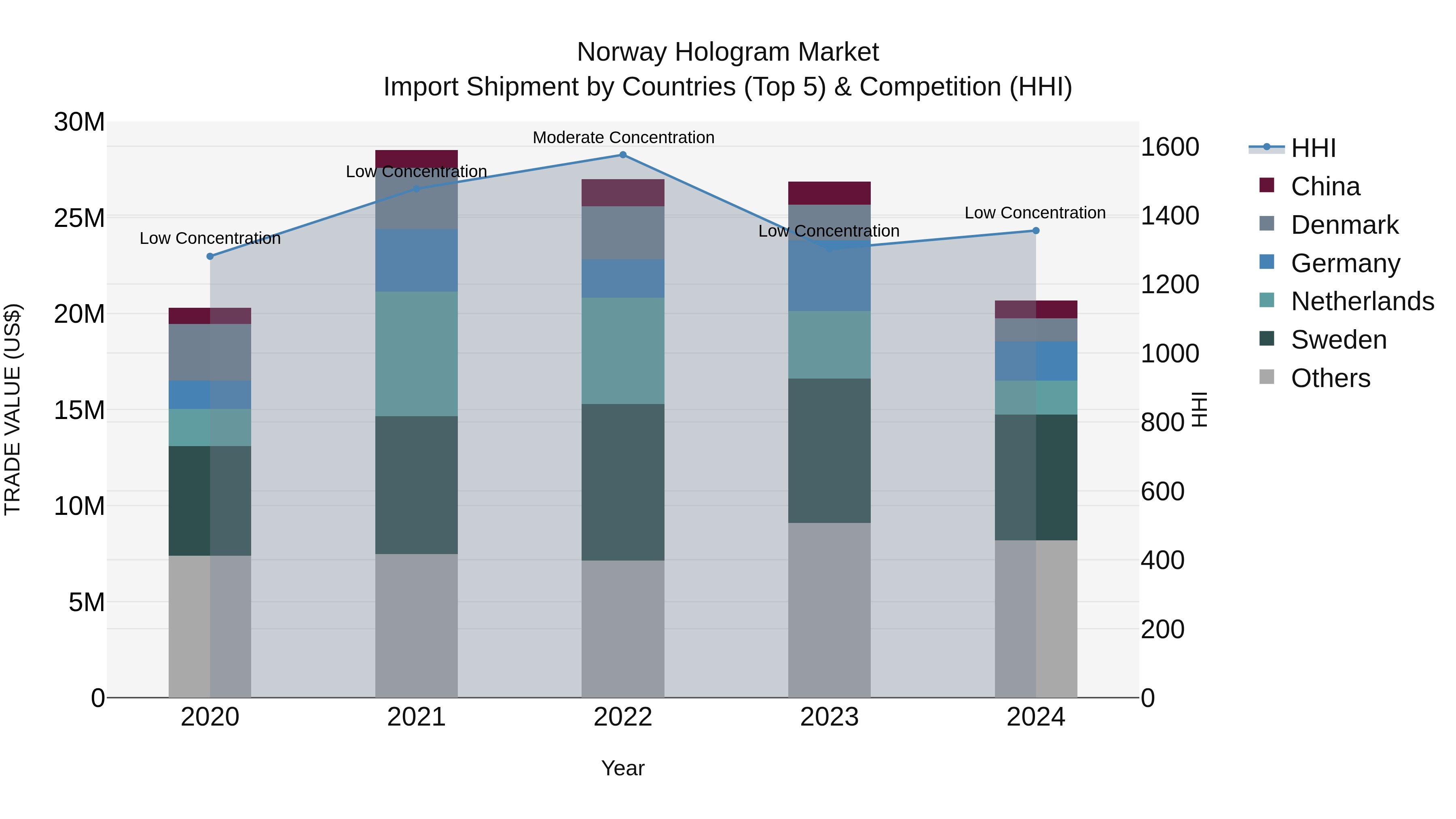 Norway Hologram Market Top 5 Importing Countries and Market Competition (HHI) Analysis
