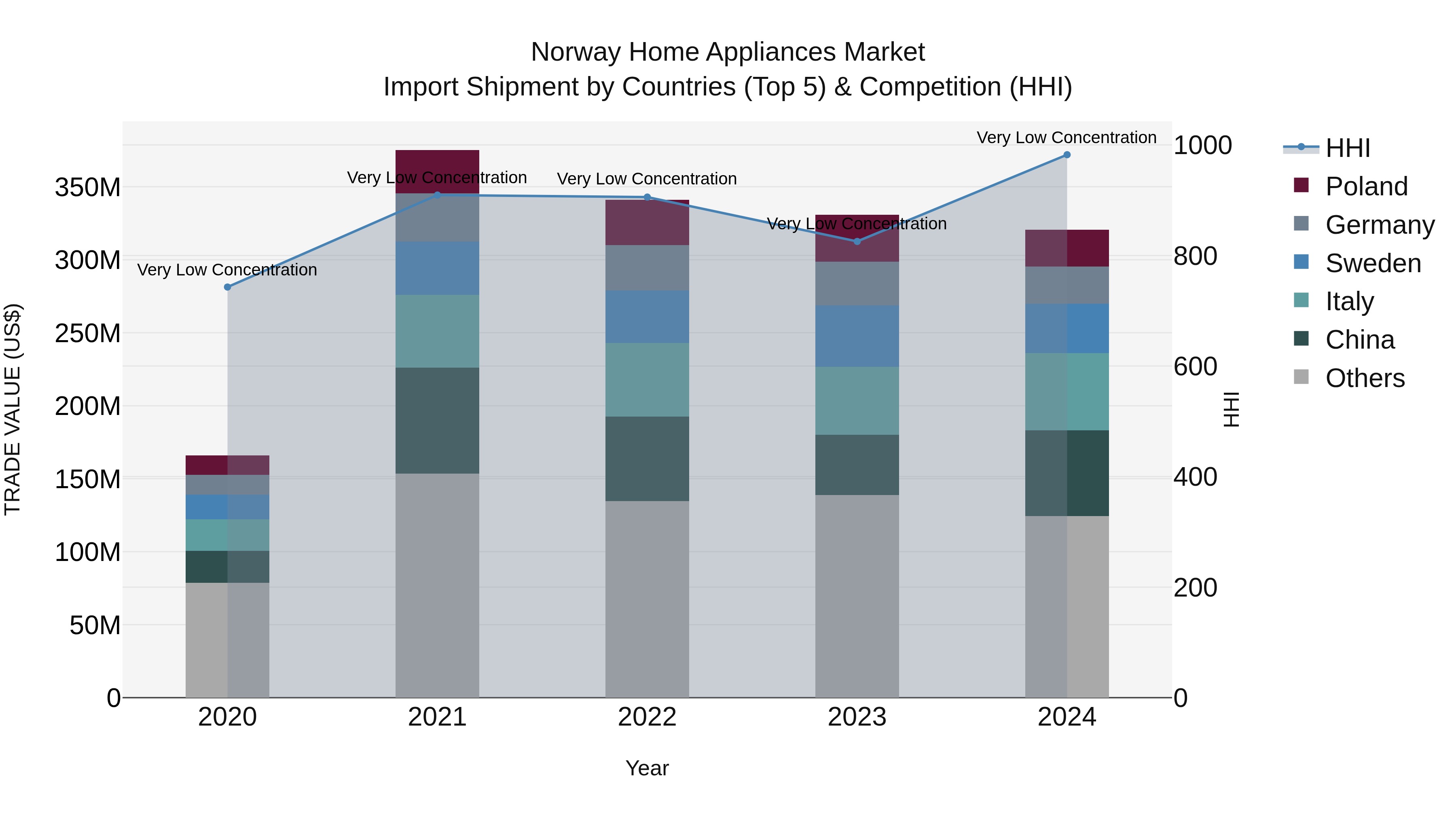Norway Home Appliances Market Top 5 Importing Countries and Market Competition (HHI) Analysis