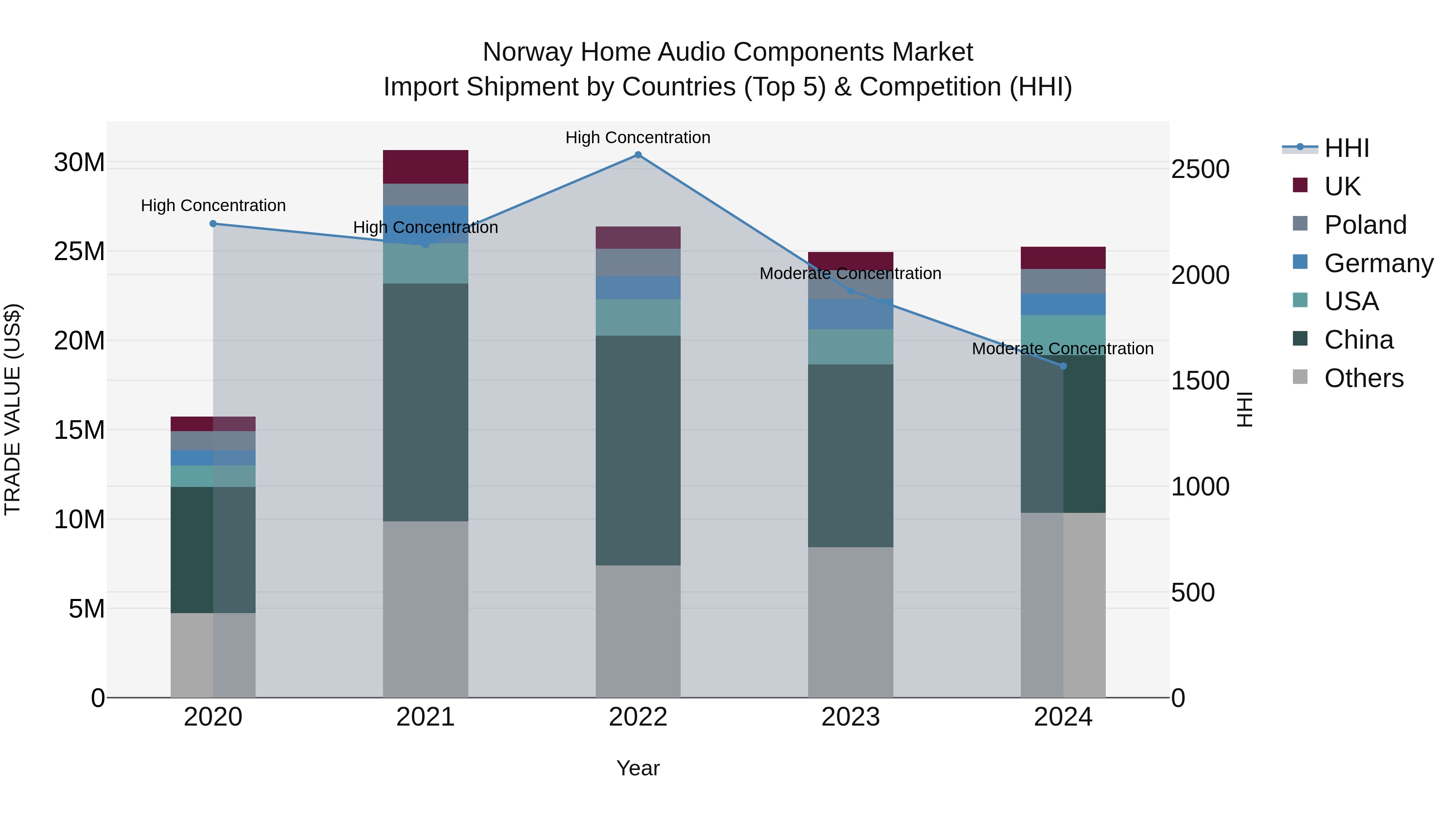 Norway Home Audio Components Market Top 5 Importing Countries and Market Competition (HHI) Analysis