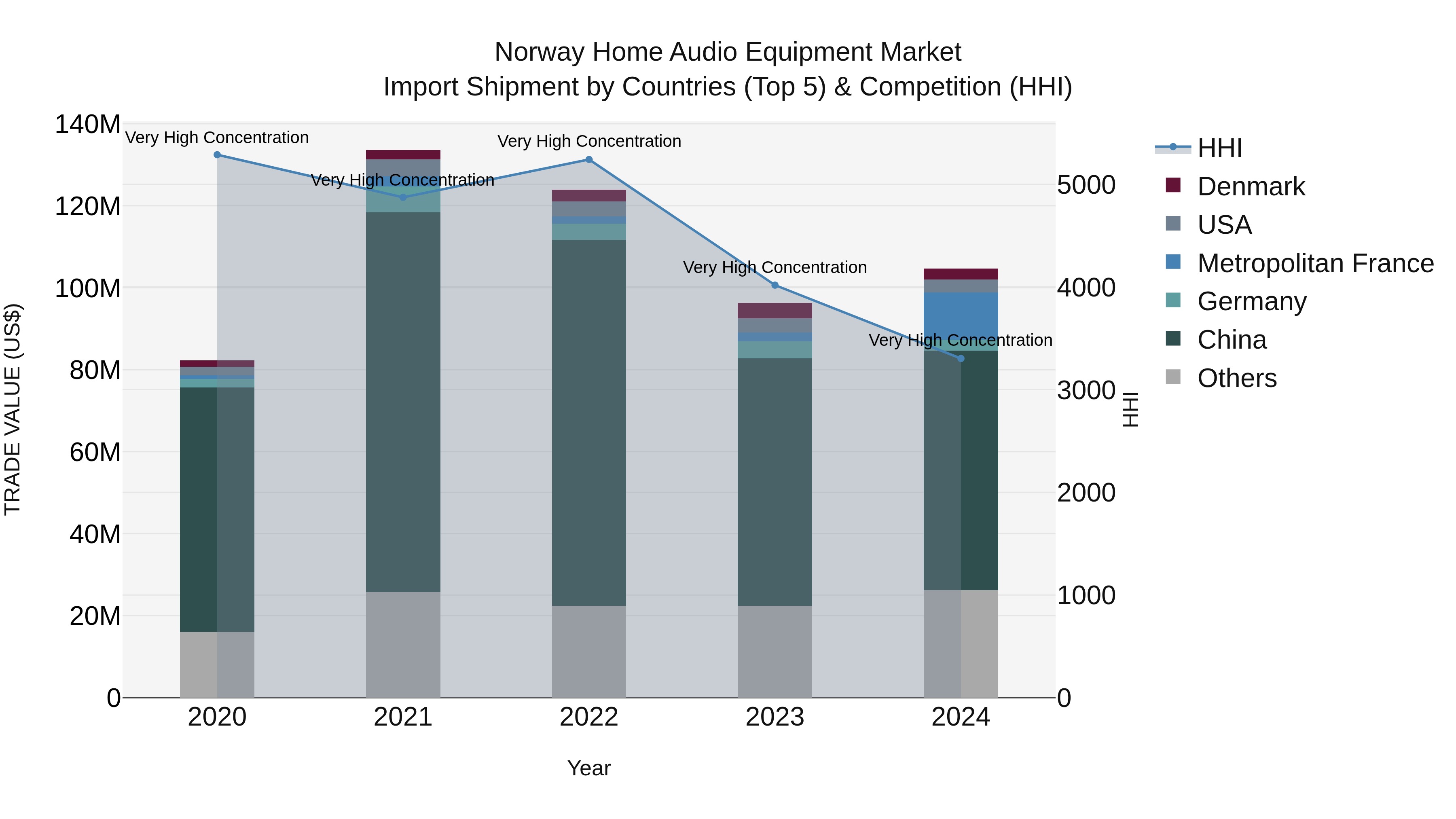 Norway Home Audio Equipment Market Top 5 Importing Countries and Market Competition (HHI) Analysis
