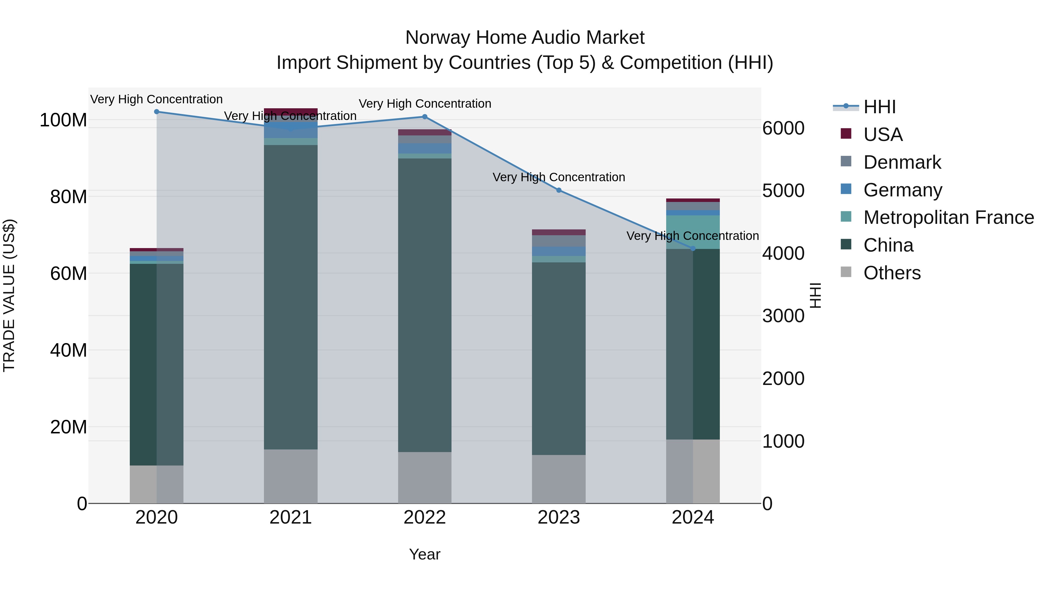 Norway Home Audio Market Top 5 Importing Countries and Market Competition (HHI) Analysis