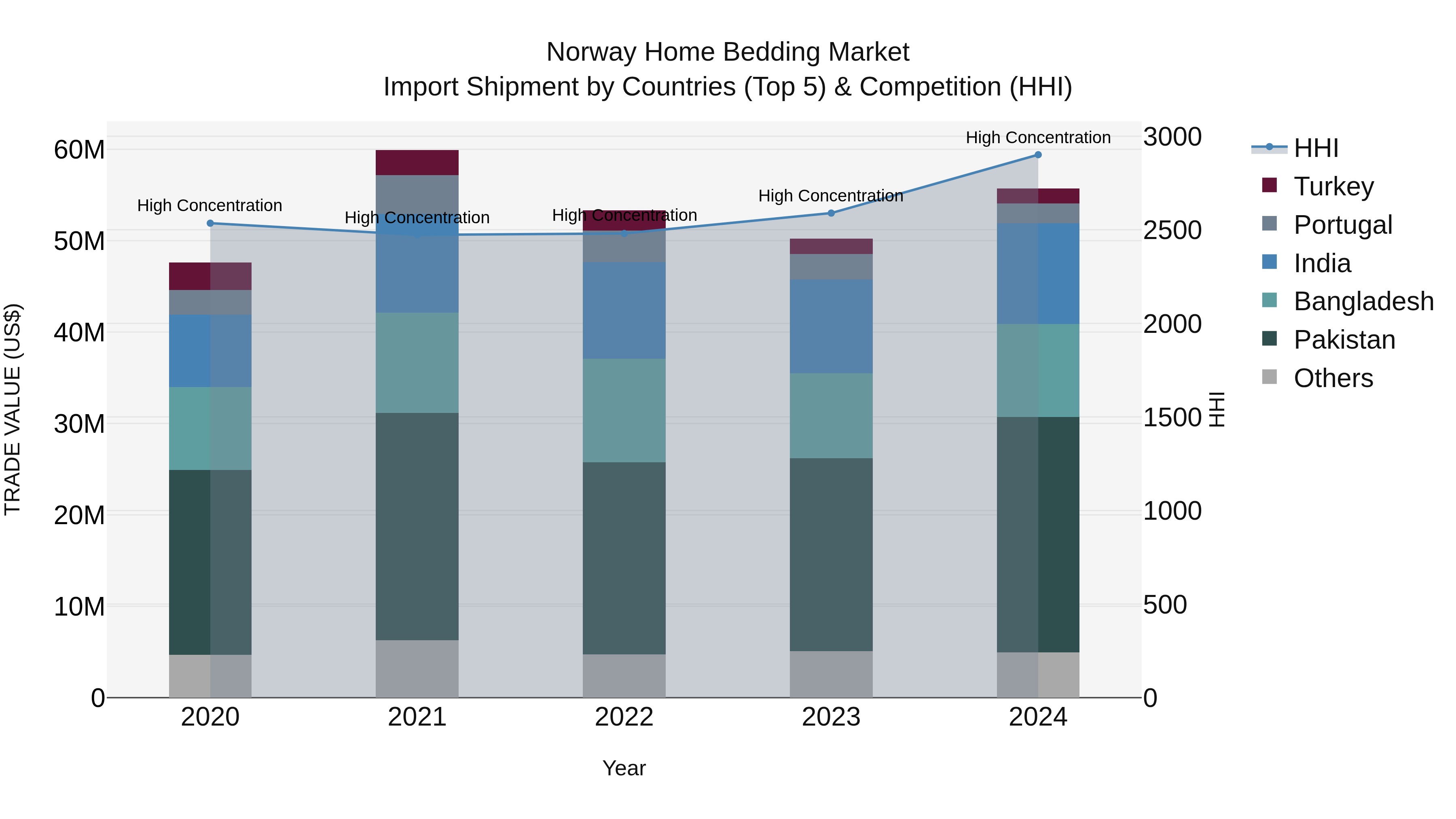 Norway Home Bedding Market Top 5 Importing Countries and Market Competition (HHI) Analysis