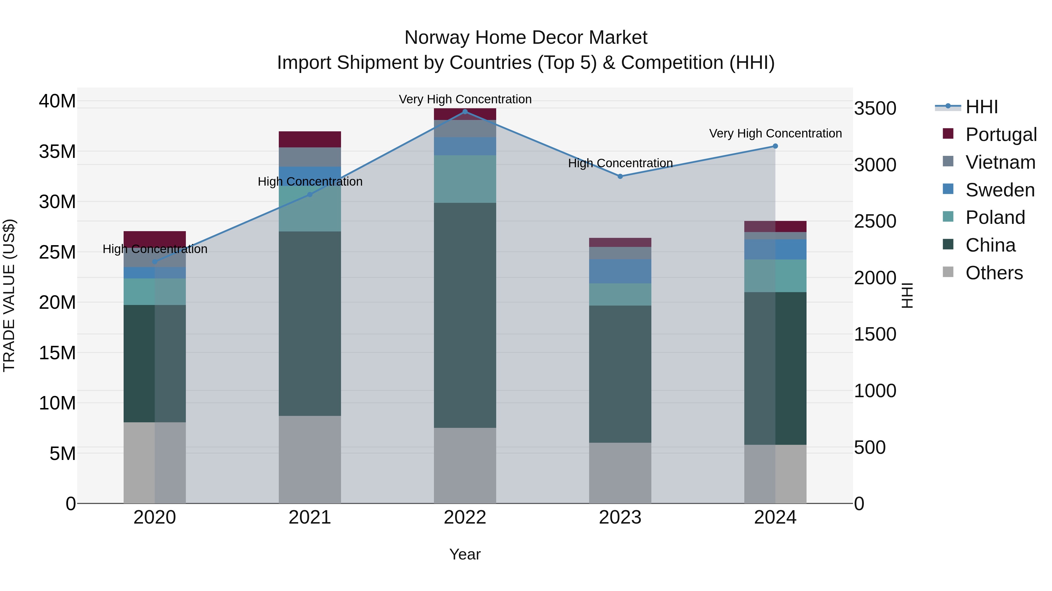 Norway Home Decor Market Top 5 Importing Countries and Market Competition (HHI) Analysis