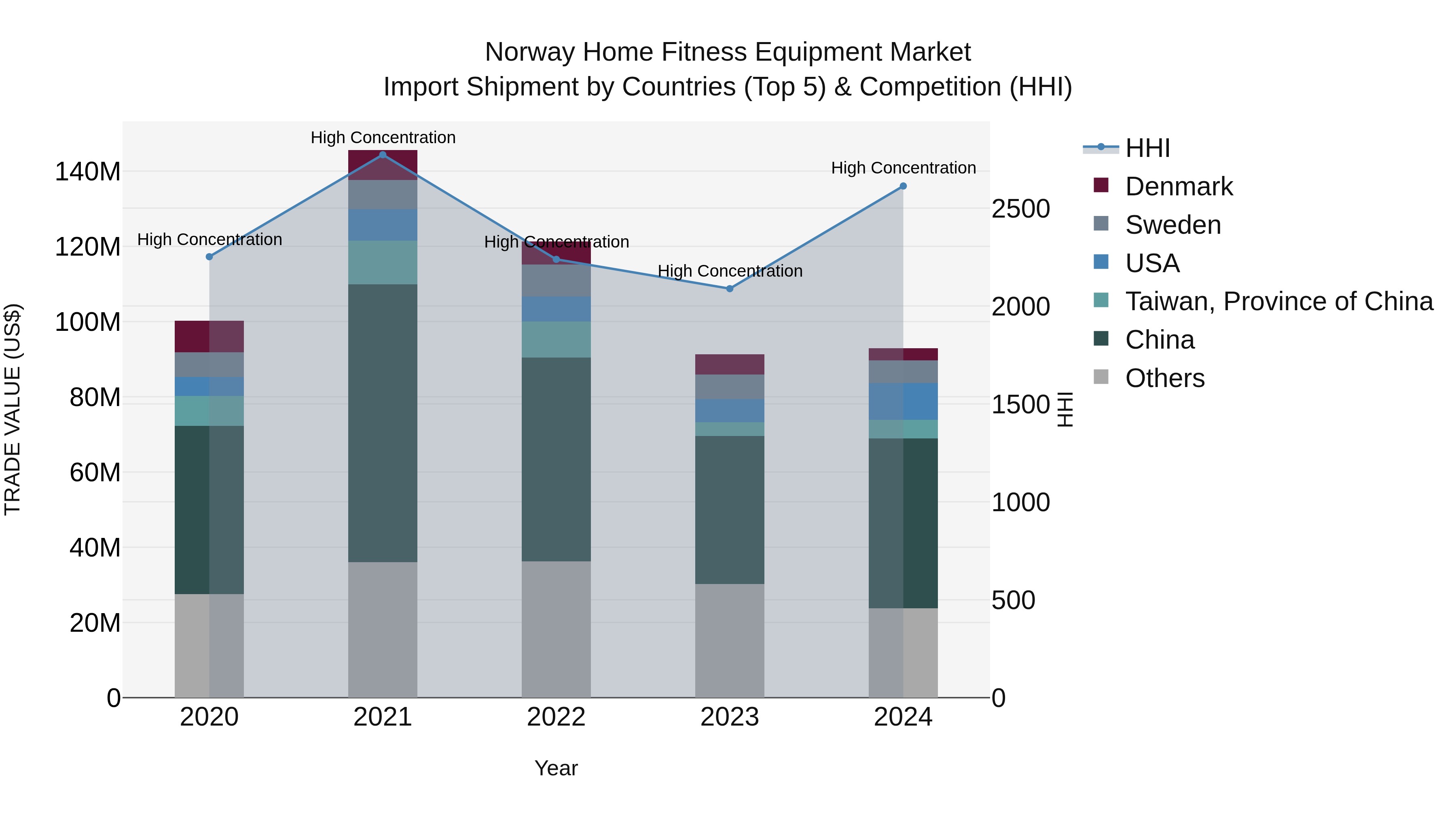 Norway Home Fitness Equipment Market Top 5 Importing Countries and Market Competition (HHI) Analysis