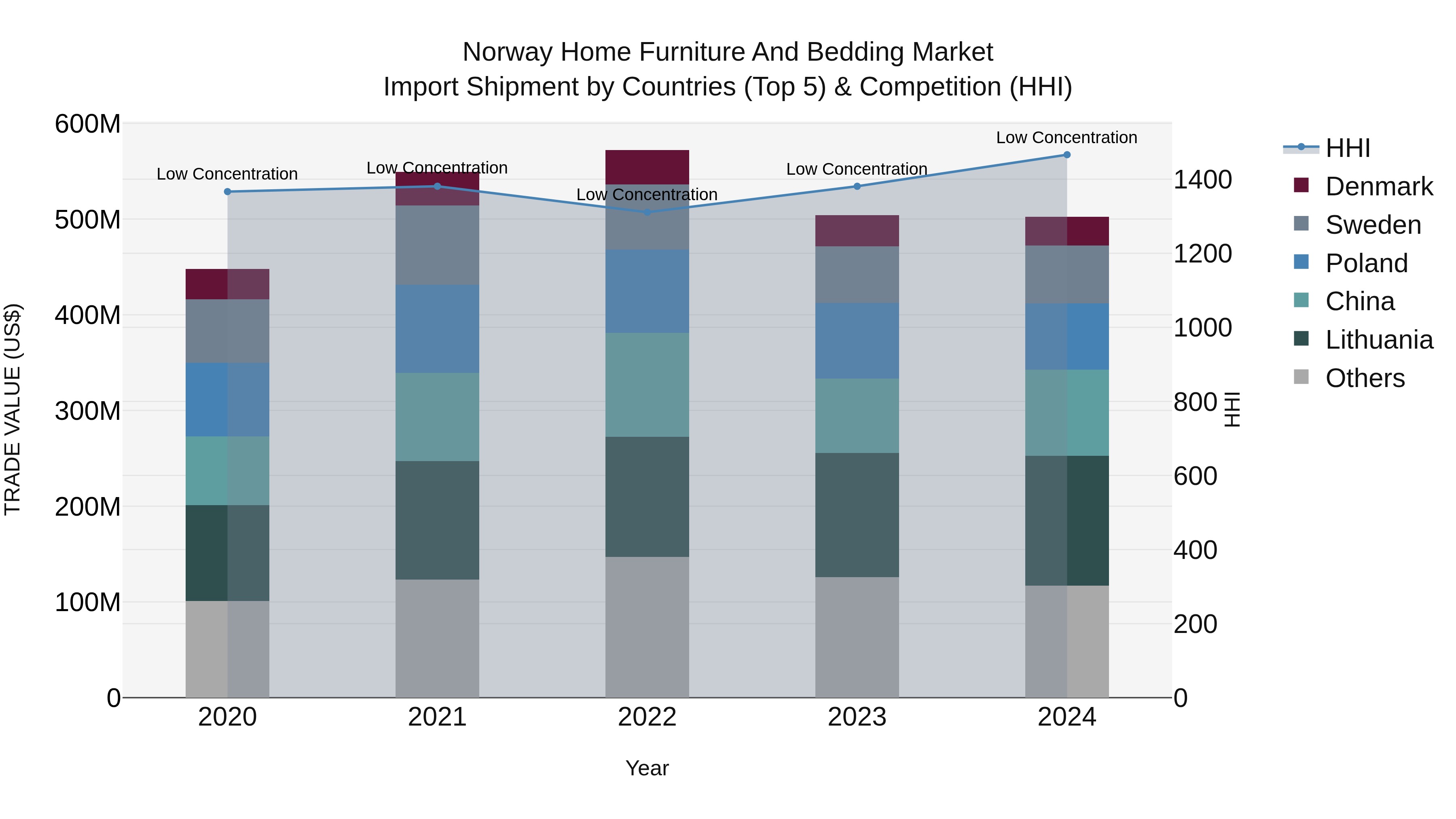 Norway Home Furniture And Bedding Market Top 5 Importing Countries and Market Competition (HHI) Analysis