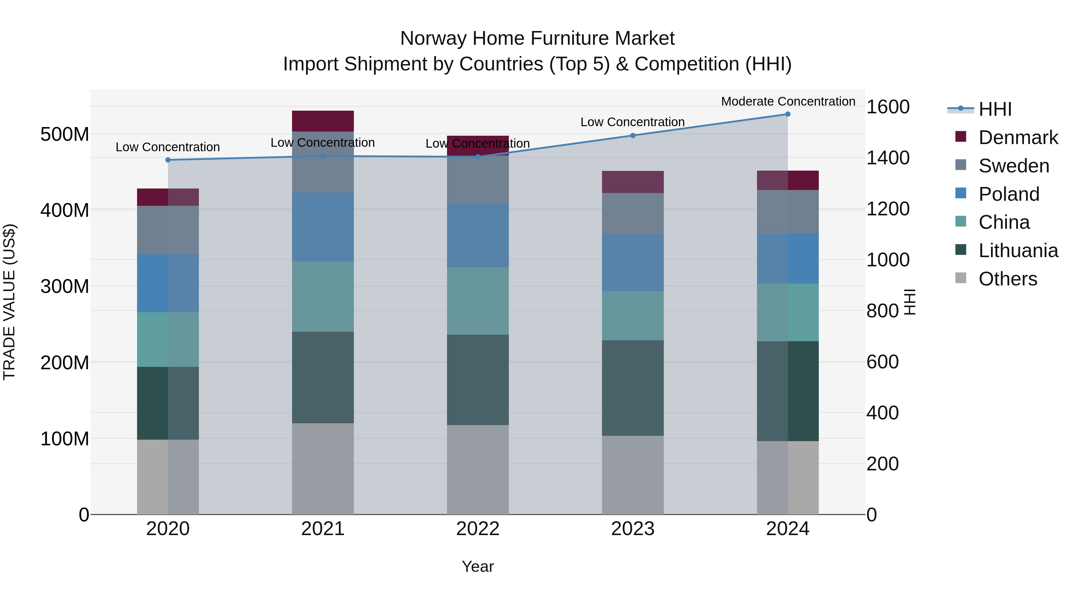Norway Home Furniture Market Top 5 Importing Countries and Market Competition (HHI) Analysis