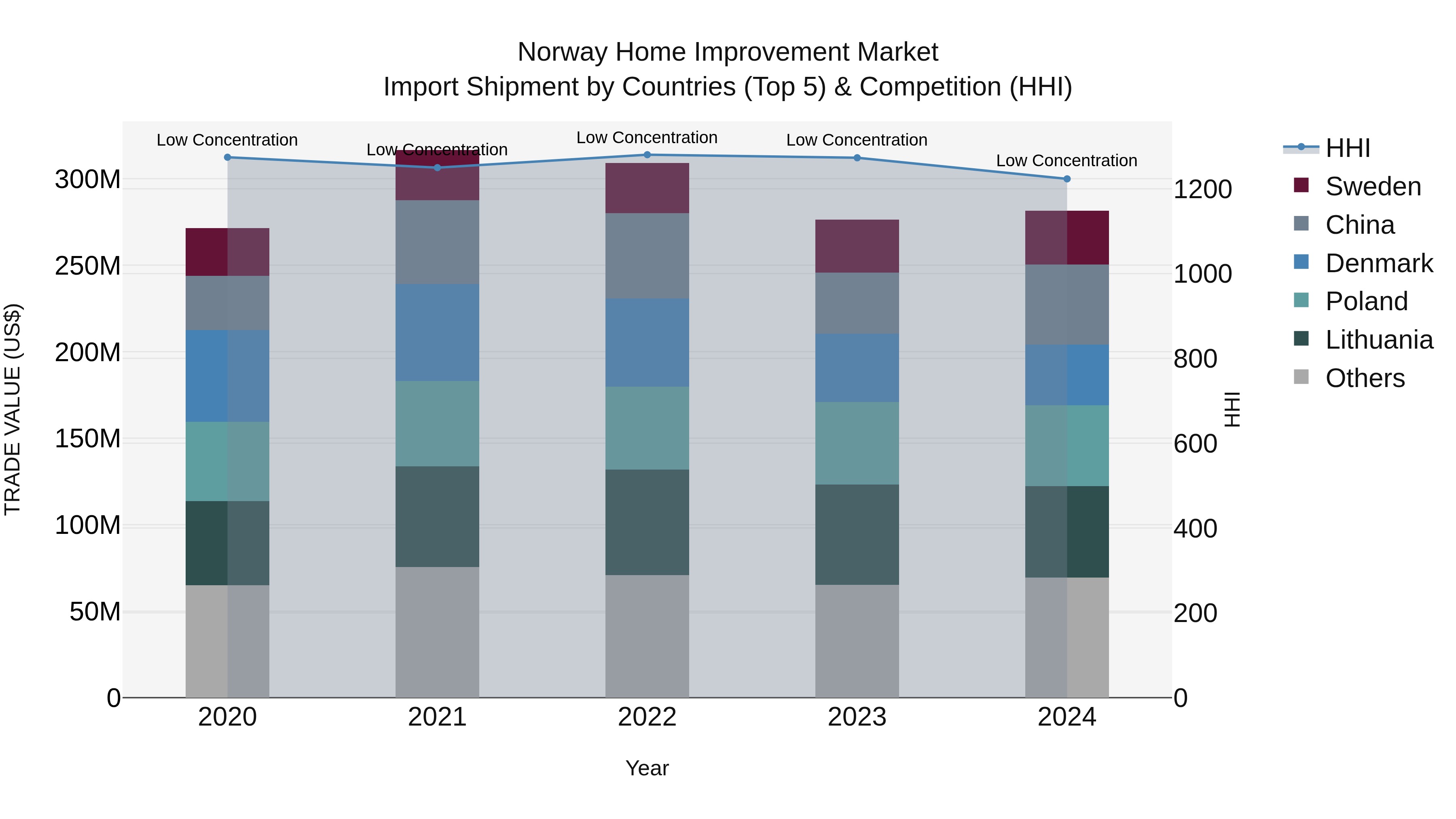 Norway Home Improvement Market Top 5 Importing Countries and Market Competition (HHI) Analysis