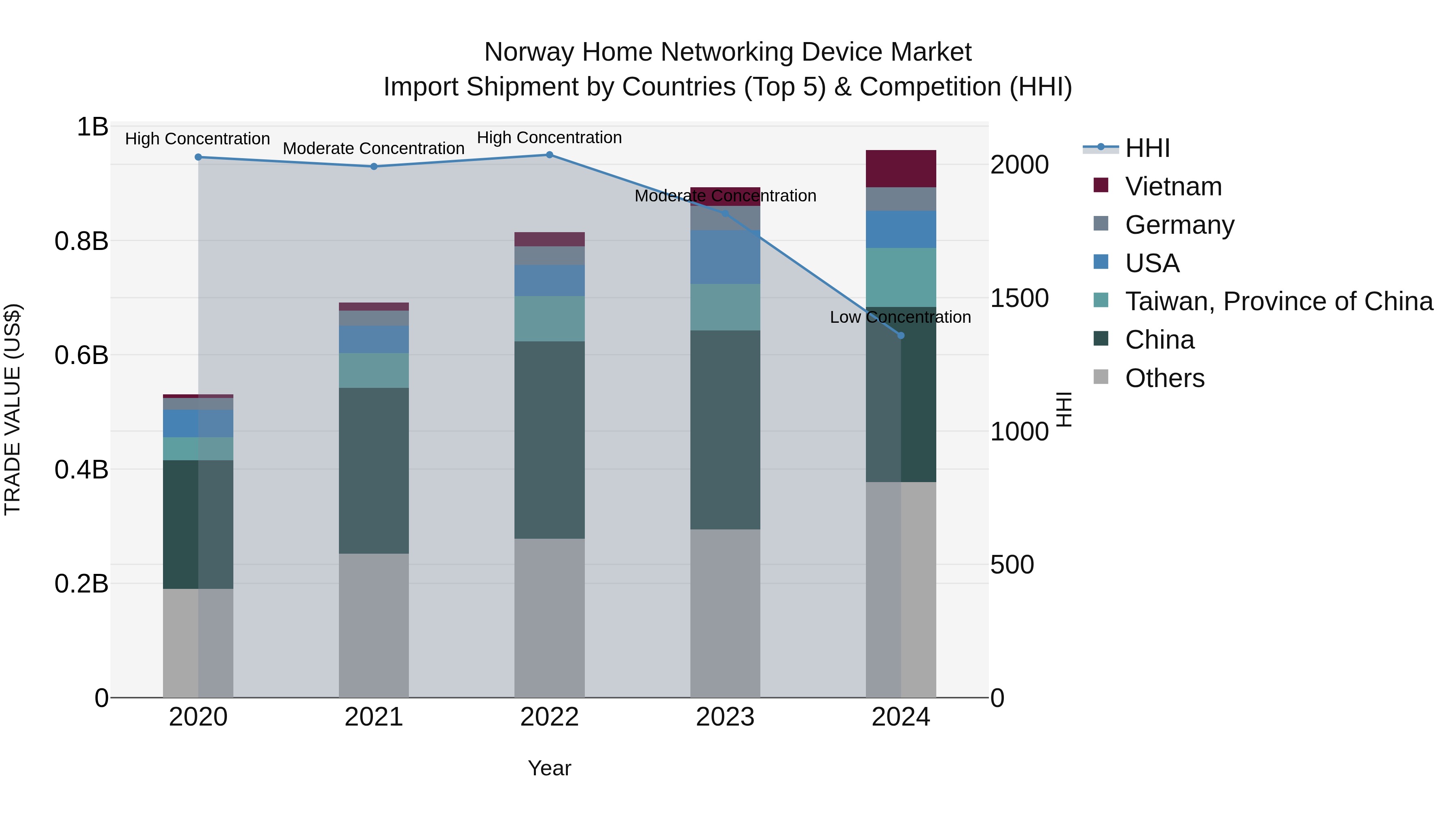 Norway Home Networking Device Market Top 5 Importing Countries and Market Competition (HHI) Analysis