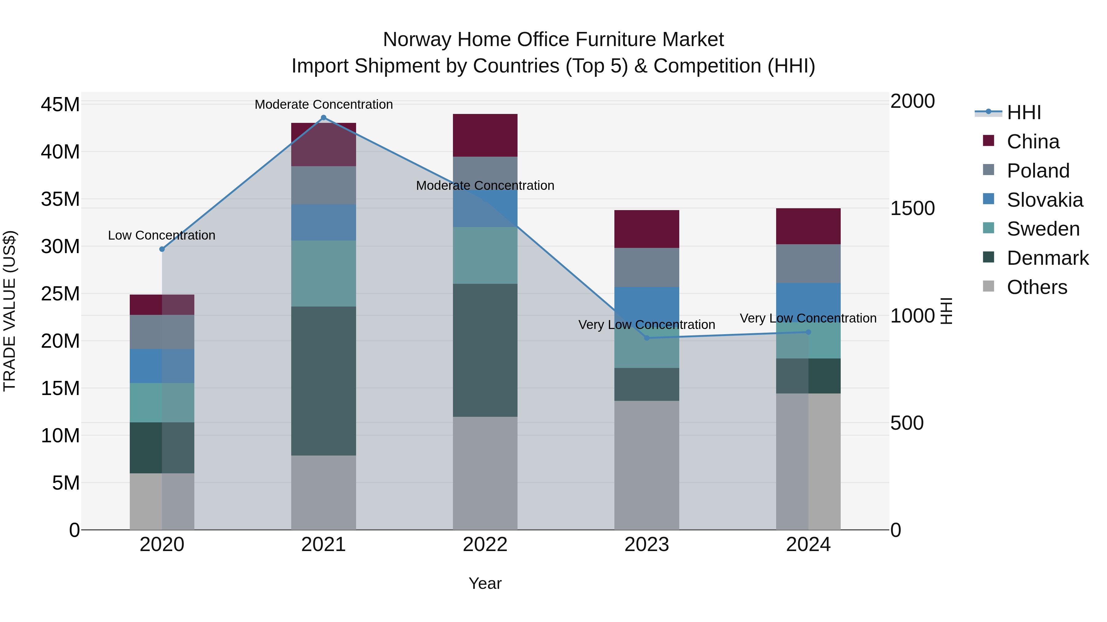 Norway Home Office Furniture Market Top 5 Importing Countries and Market Competition (HHI) Analysis