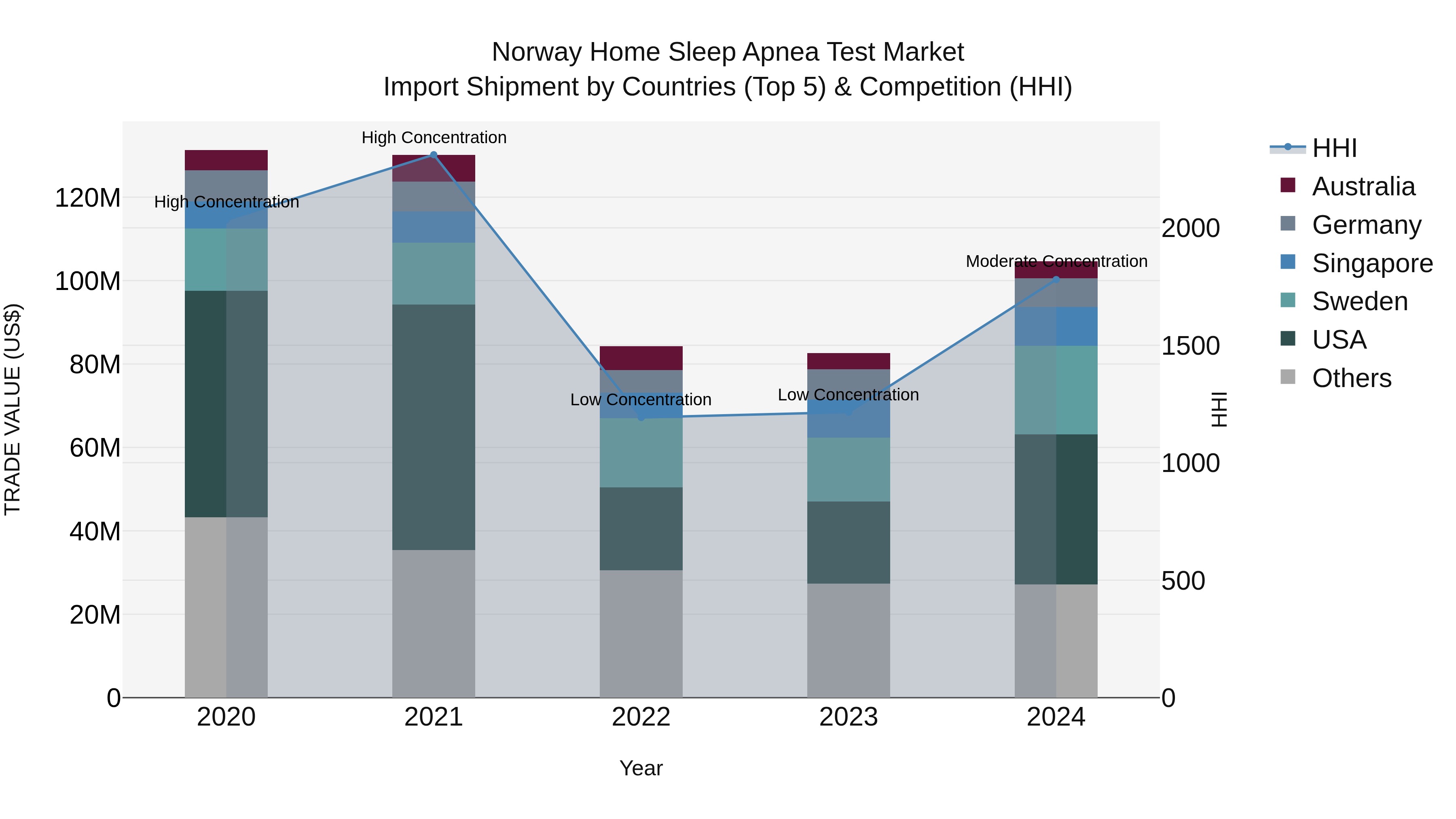 Norway Home Sleep Apnea Test Market Top 5 Importing Countries and Market Competition (HHI) Analysis