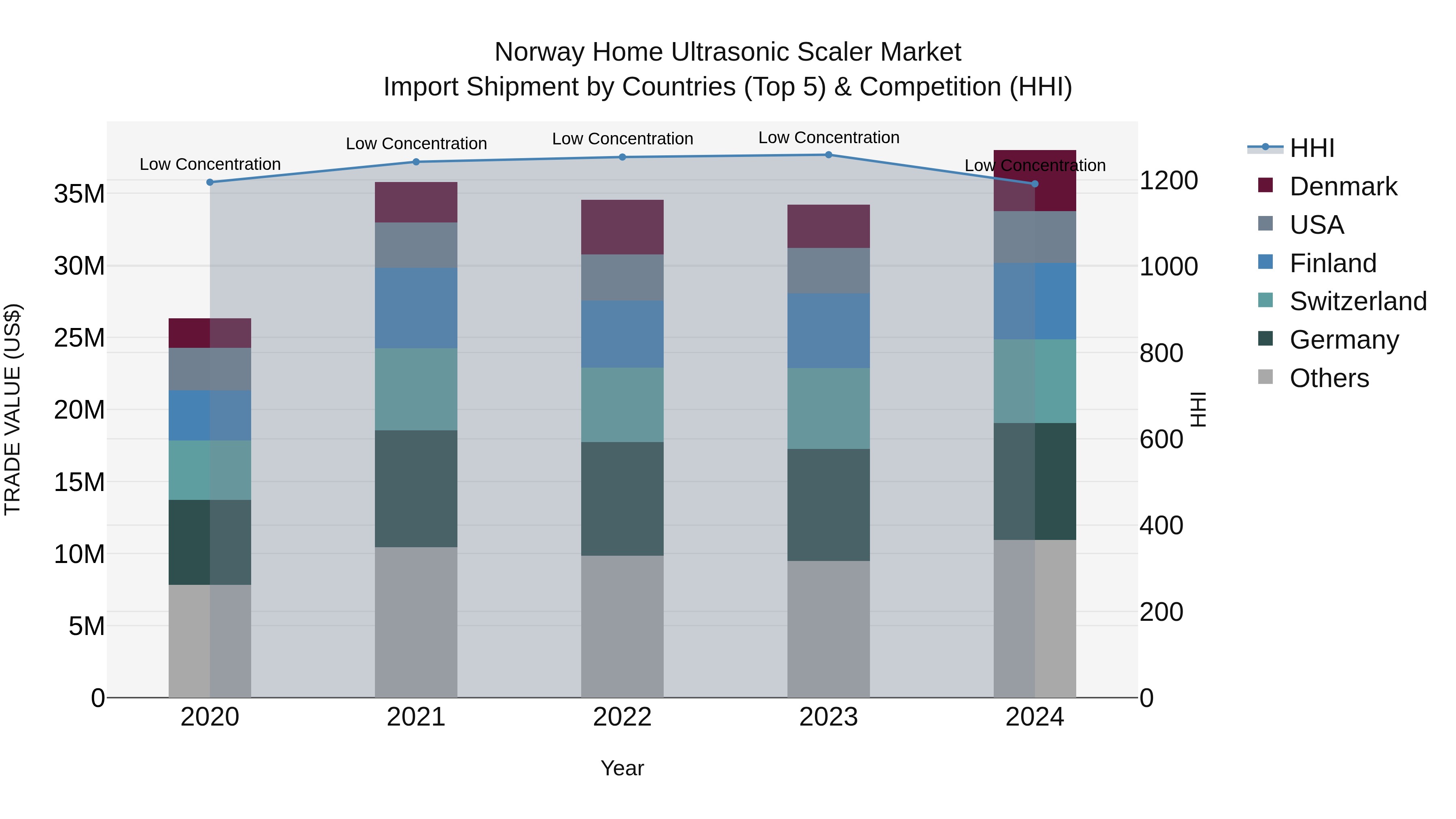 Norway Home Ultrasonic Scaler Market Top 5 Importing Countries and Market Competition (HHI) Analysis