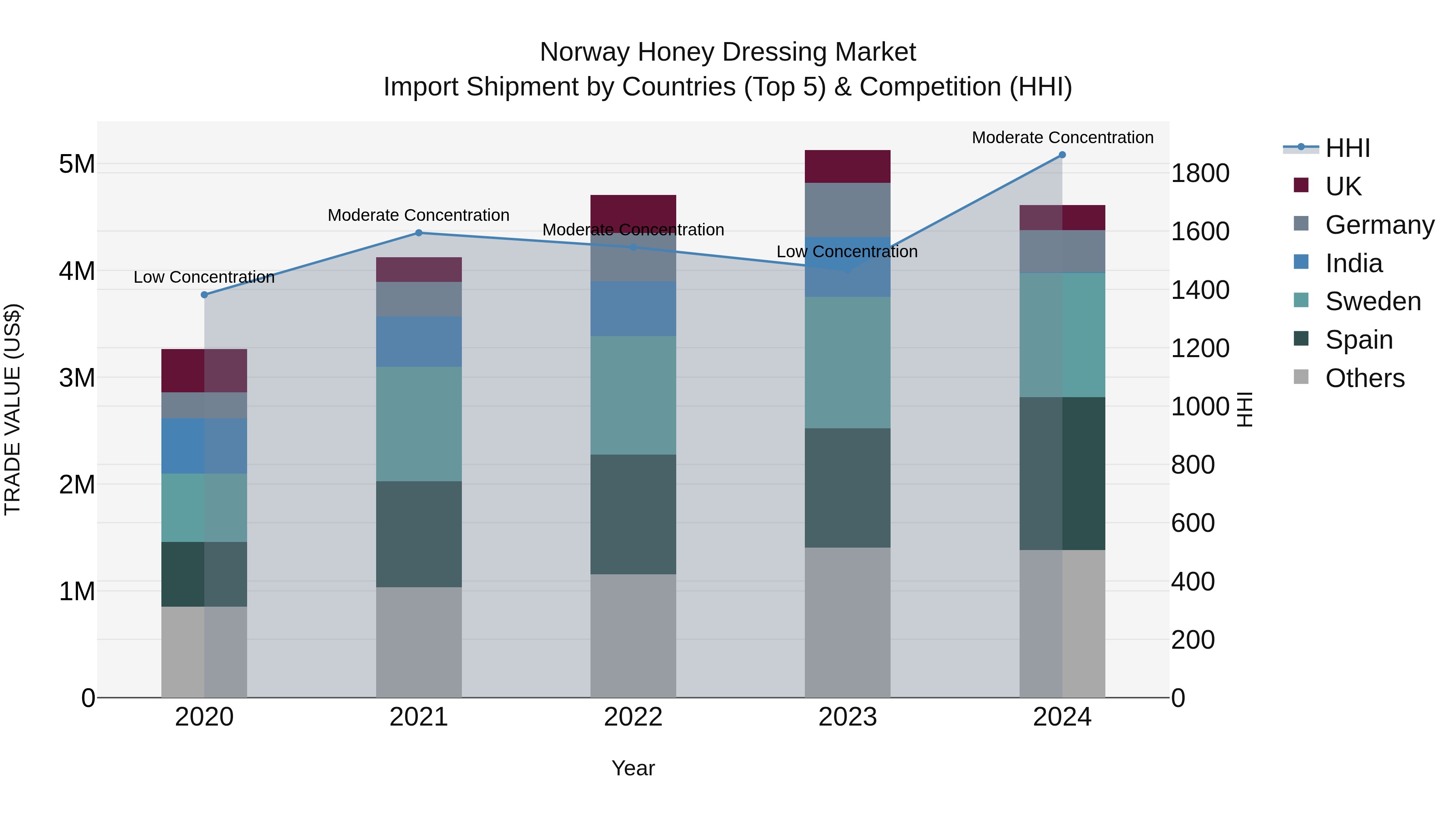 Norway Honey Dressing Market Top 5 Importing Countries and Market Competition (HHI) Analysis