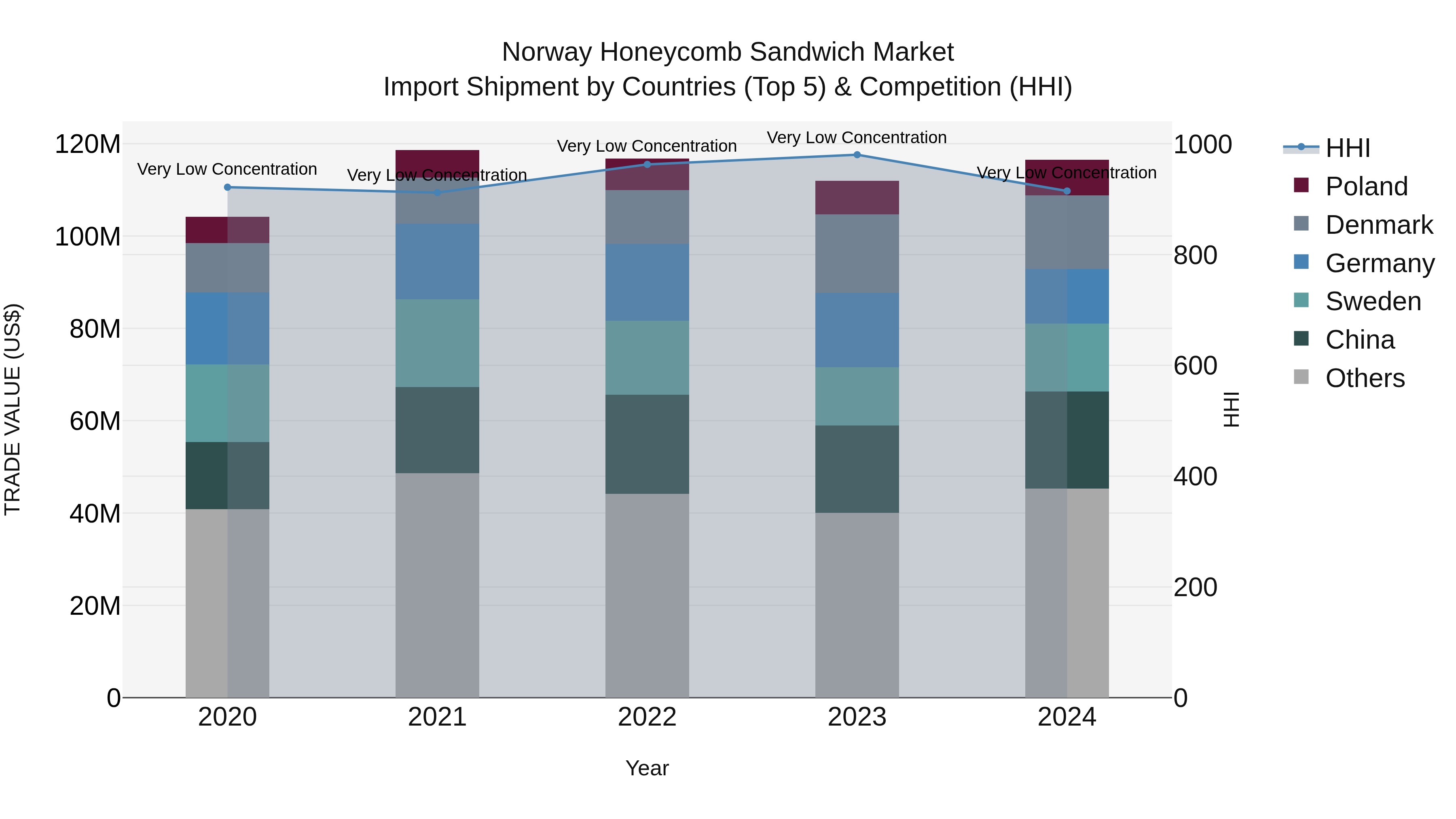Norway Honeycomb Sandwich Market Top 5 Importing Countries and Market Competition (HHI) Analysis