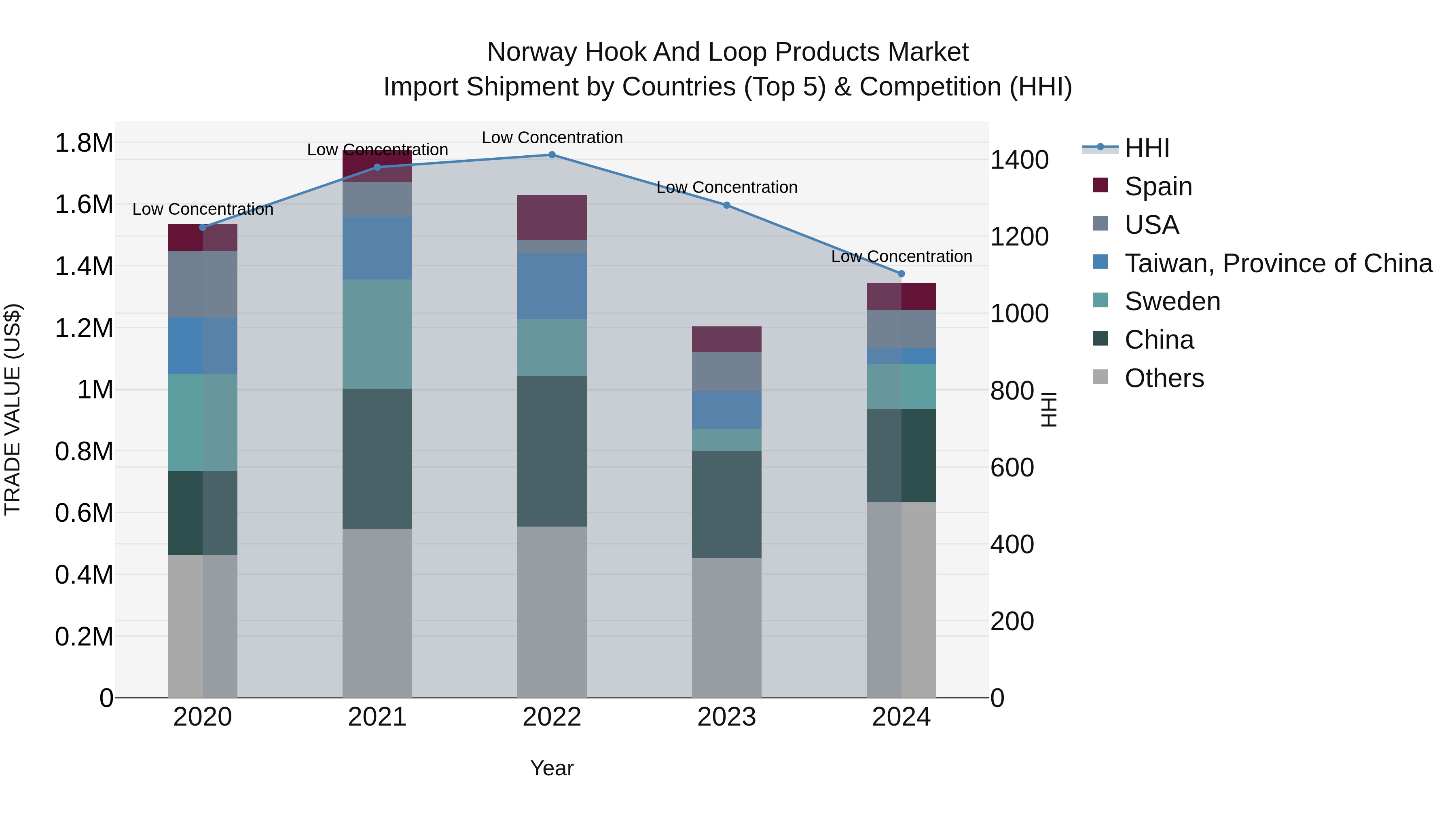 Norway Hook And Loop Products Market Top 5 Importing Countries and Market Competition (HHI) Analysis