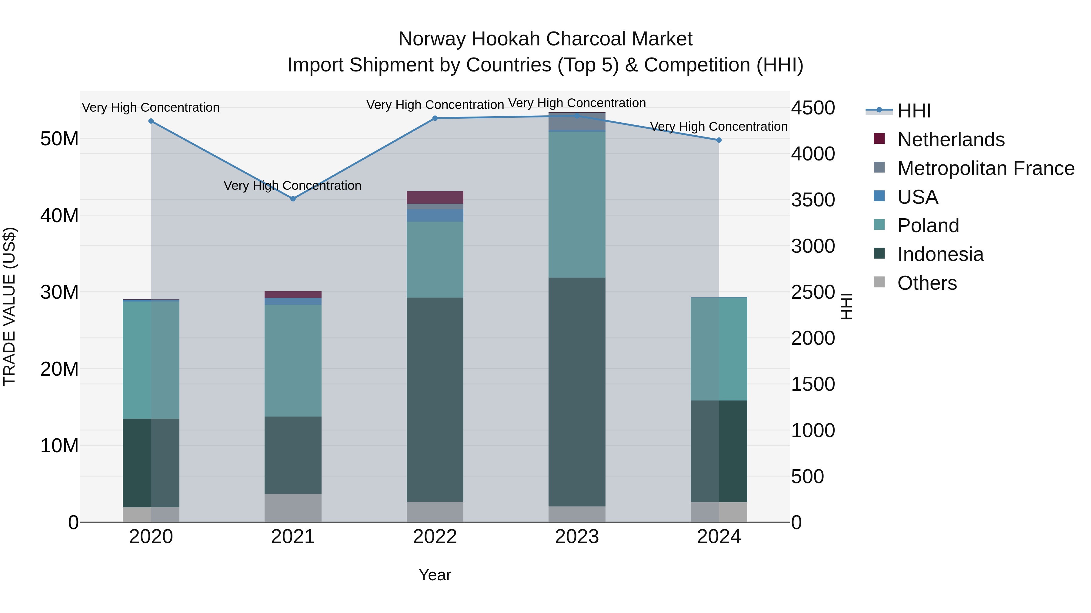 Norway Hookah Charcoal Market Top 5 Importing Countries and Market Competition (HHI) Analysis