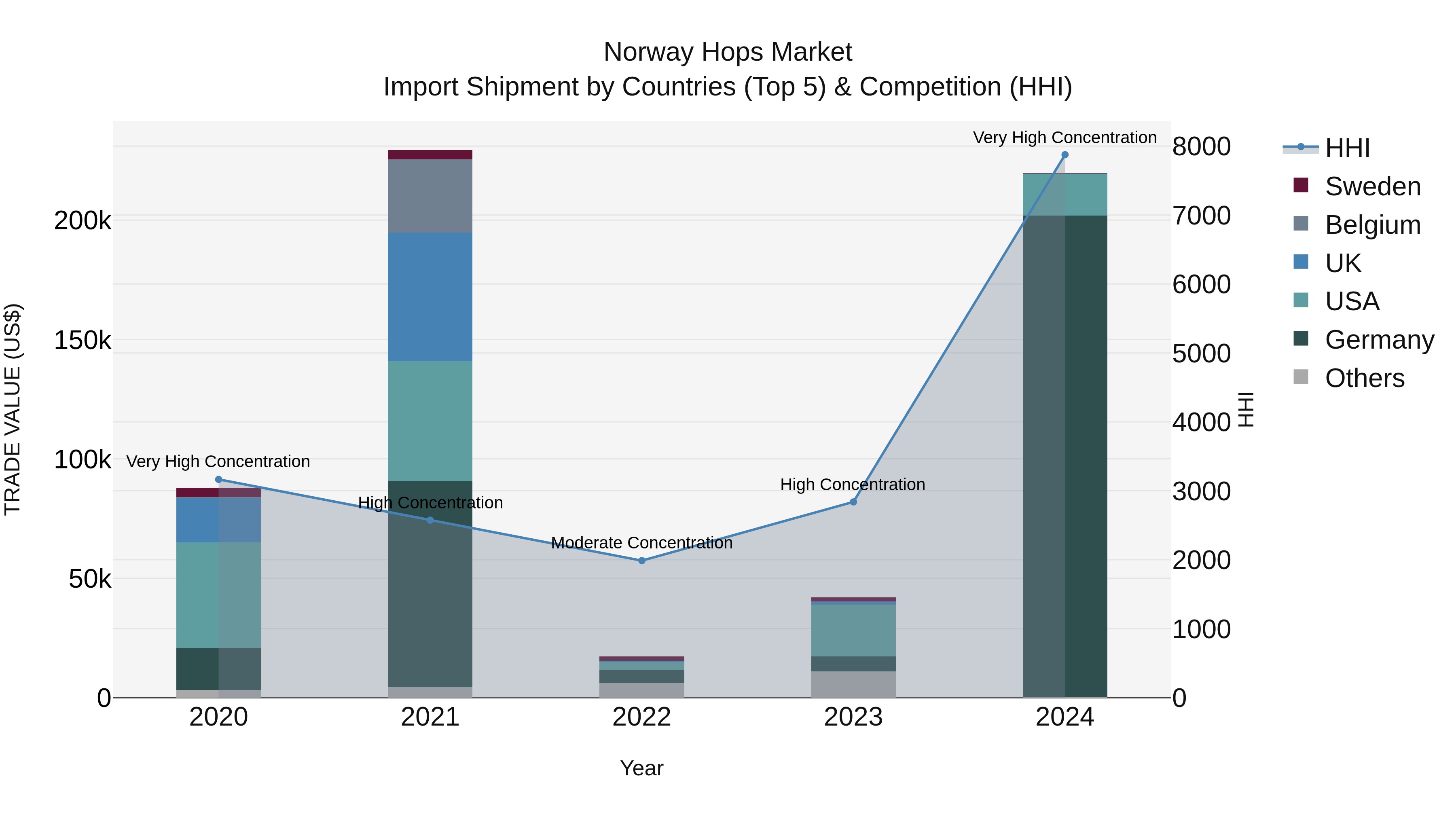 Norway Hops Market Top 5 Importing Countries and Market Competition (HHI) Analysis