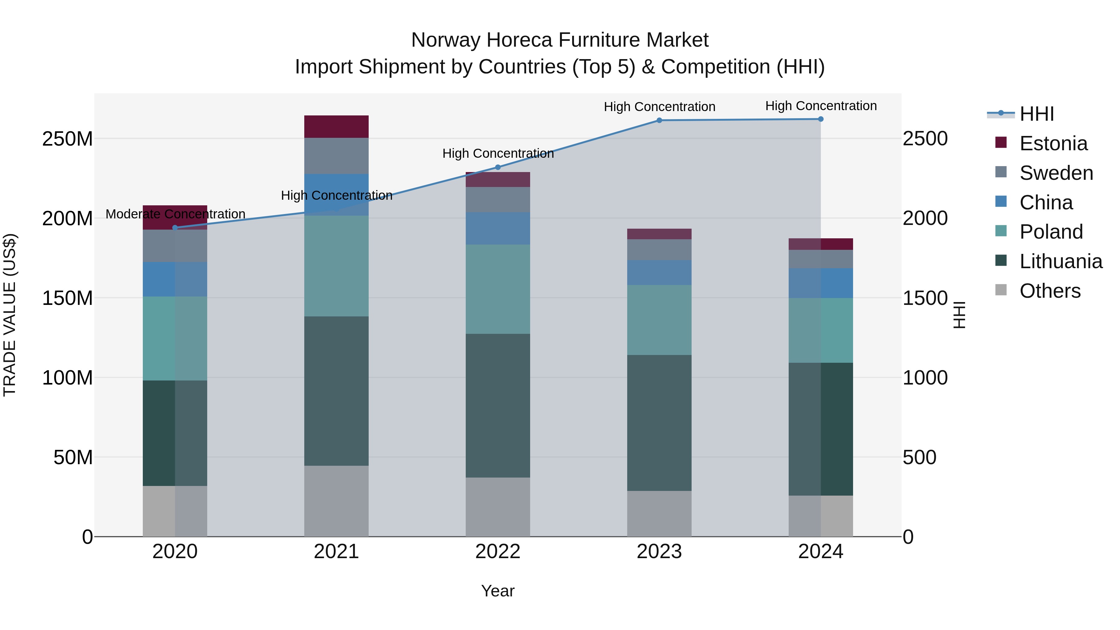 Norway Horeca Furniture Market Top 5 Importing Countries and Market Competition (HHI) Analysis