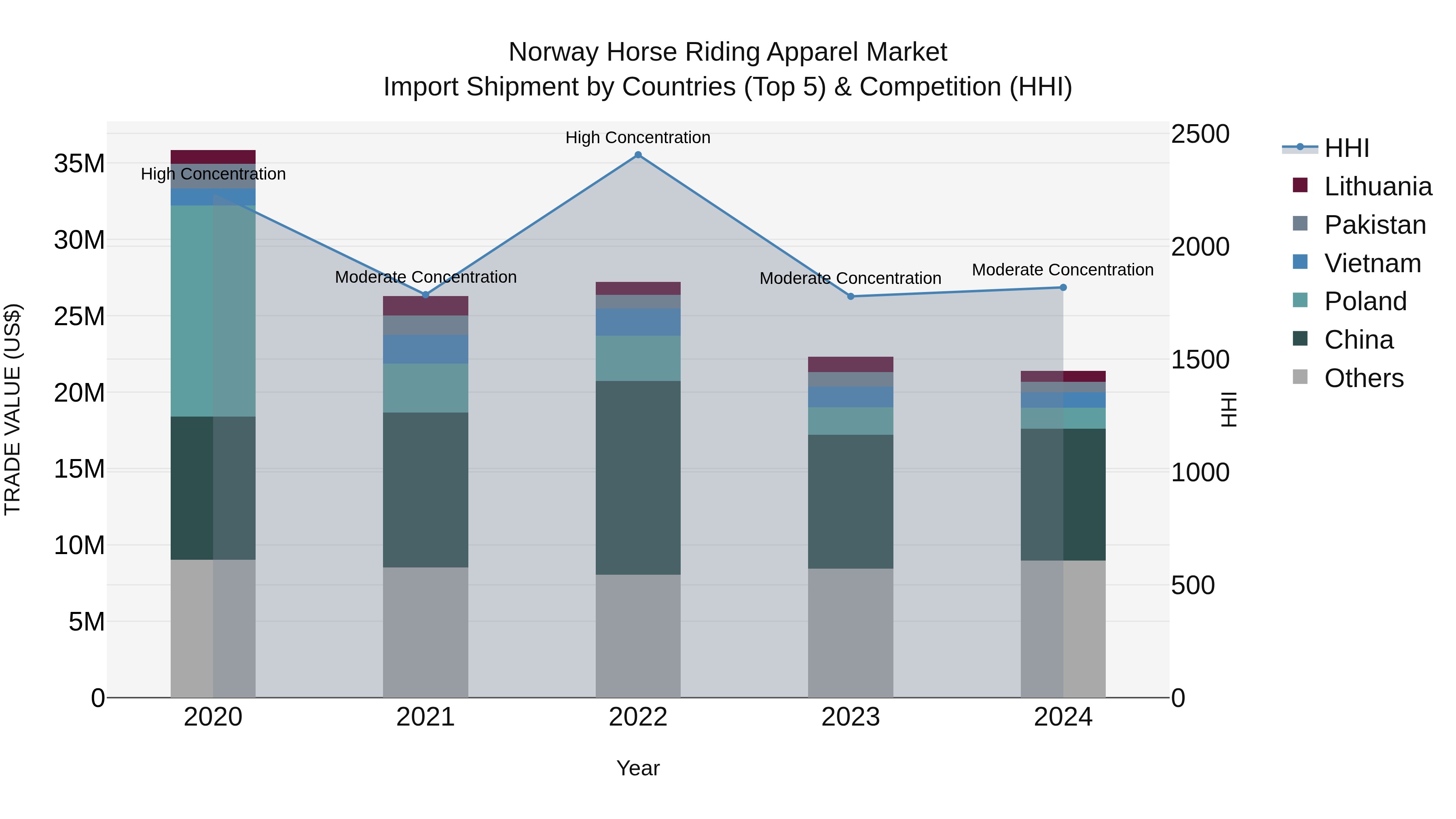 Norway Horse Riding Apparel Market Top 5 Importing Countries and Market Competition (HHI) Analysis