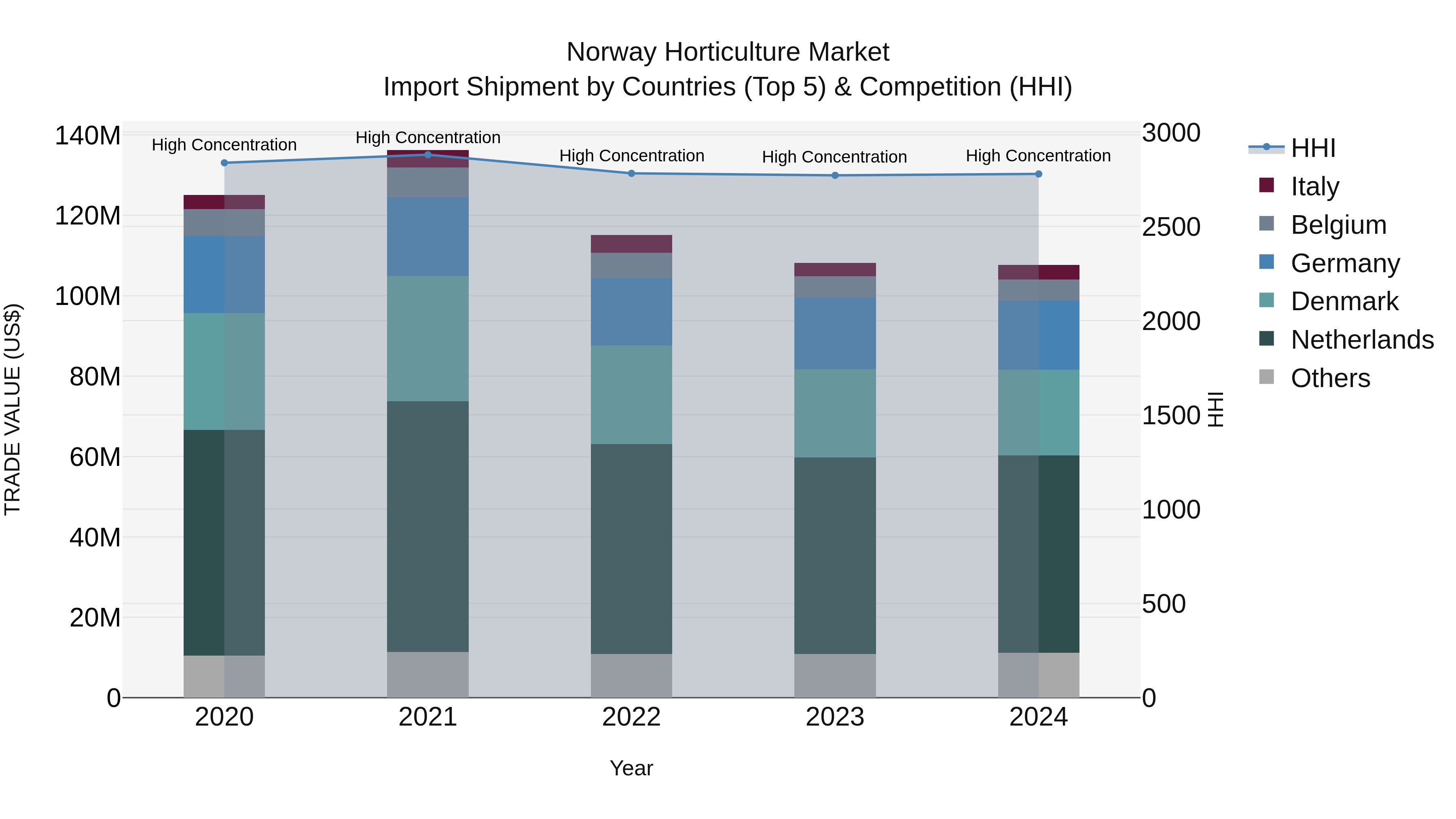 Norway Horticulture Market Top 5 Importing Countries and Market Competition (HHI) Analysis
