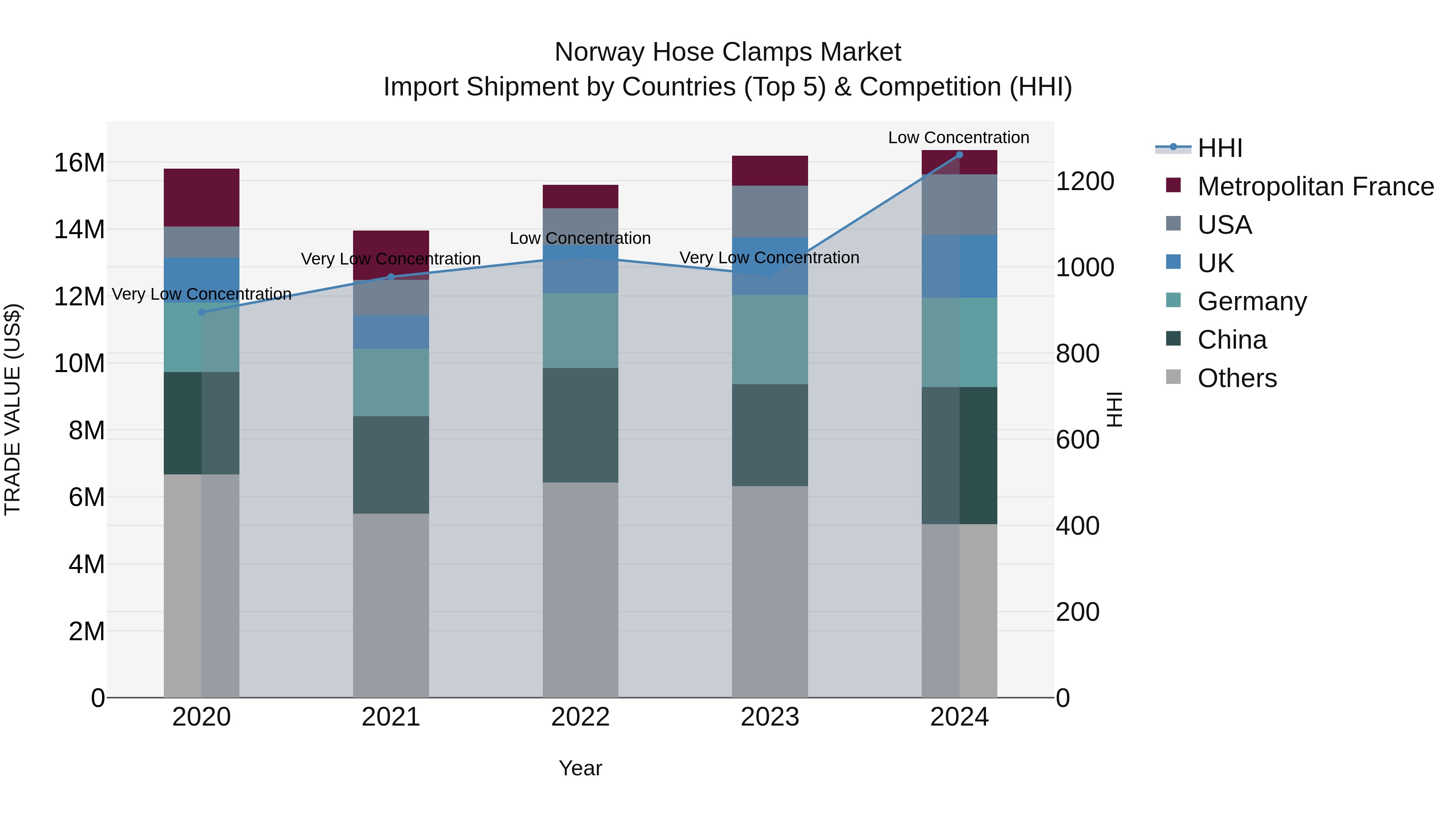 Norway Hose Clamps Market Top 5 Importing Countries and Market Competition (HHI) Analysis