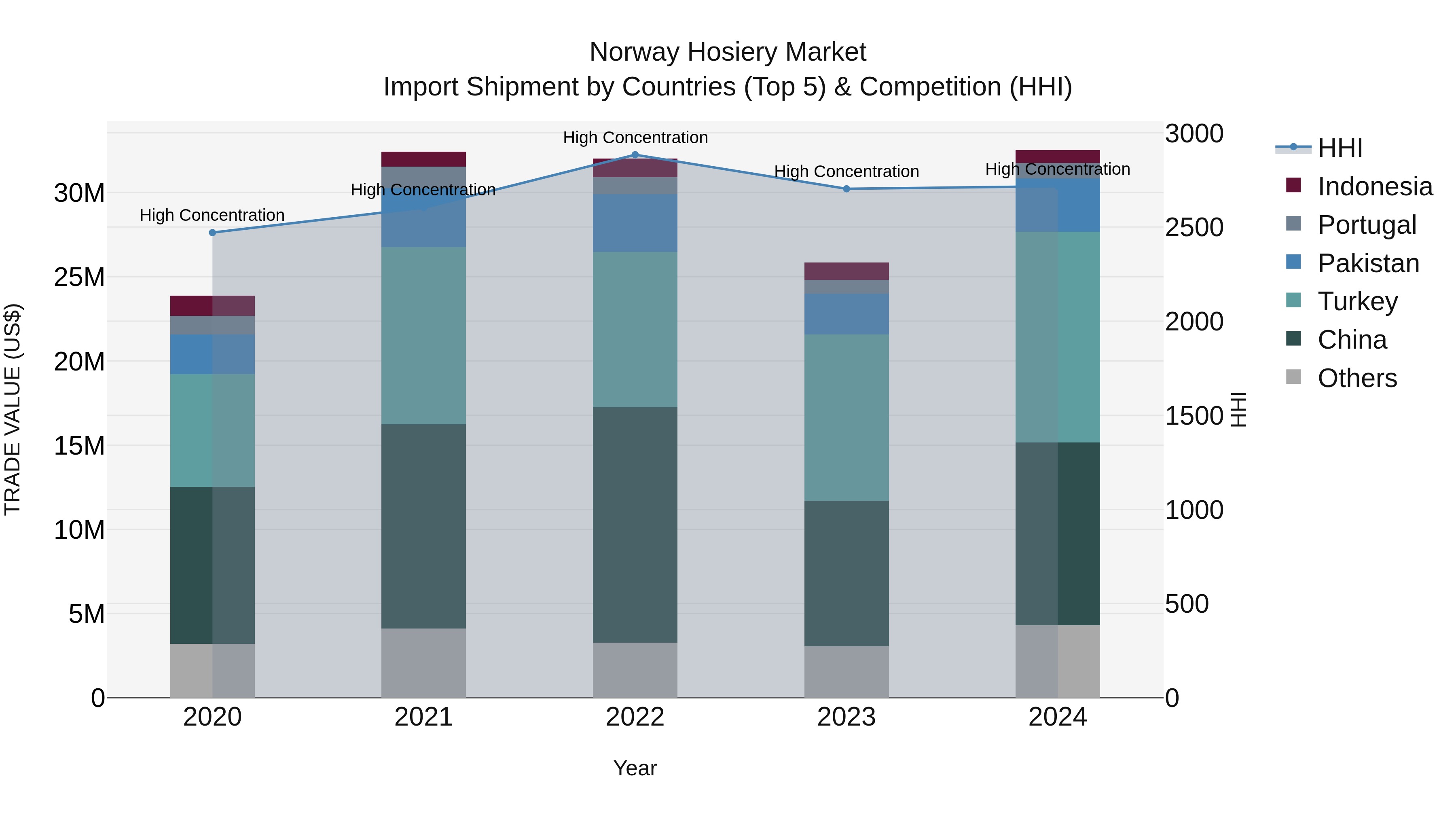 Norway Hosiery Market Top 5 Importing Countries and Market Competition (HHI) Analysis