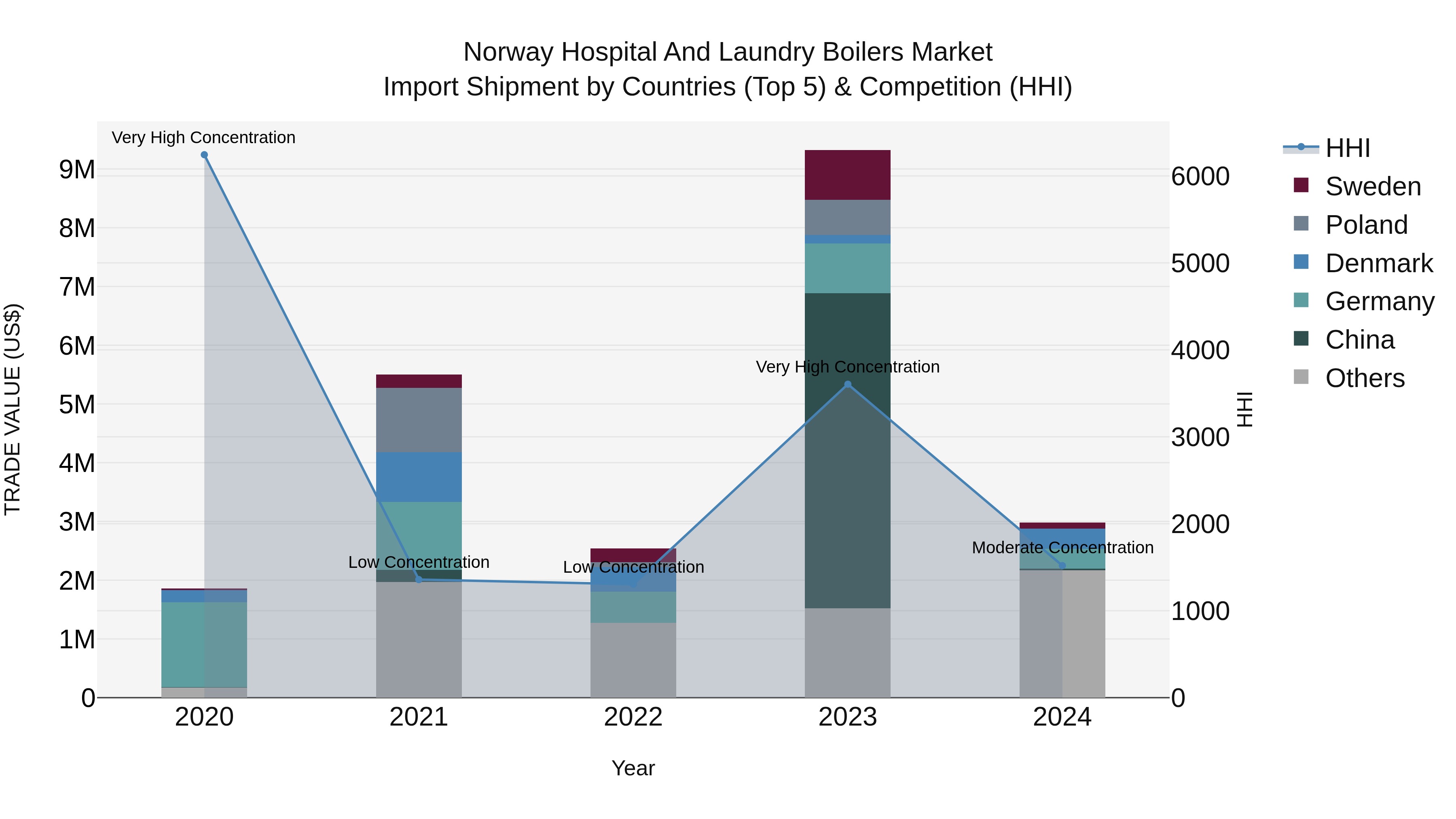 Norway Hospital And Laundry Boilers Market Top 5 Importing Countries and Market Competition (HHI) Analysis