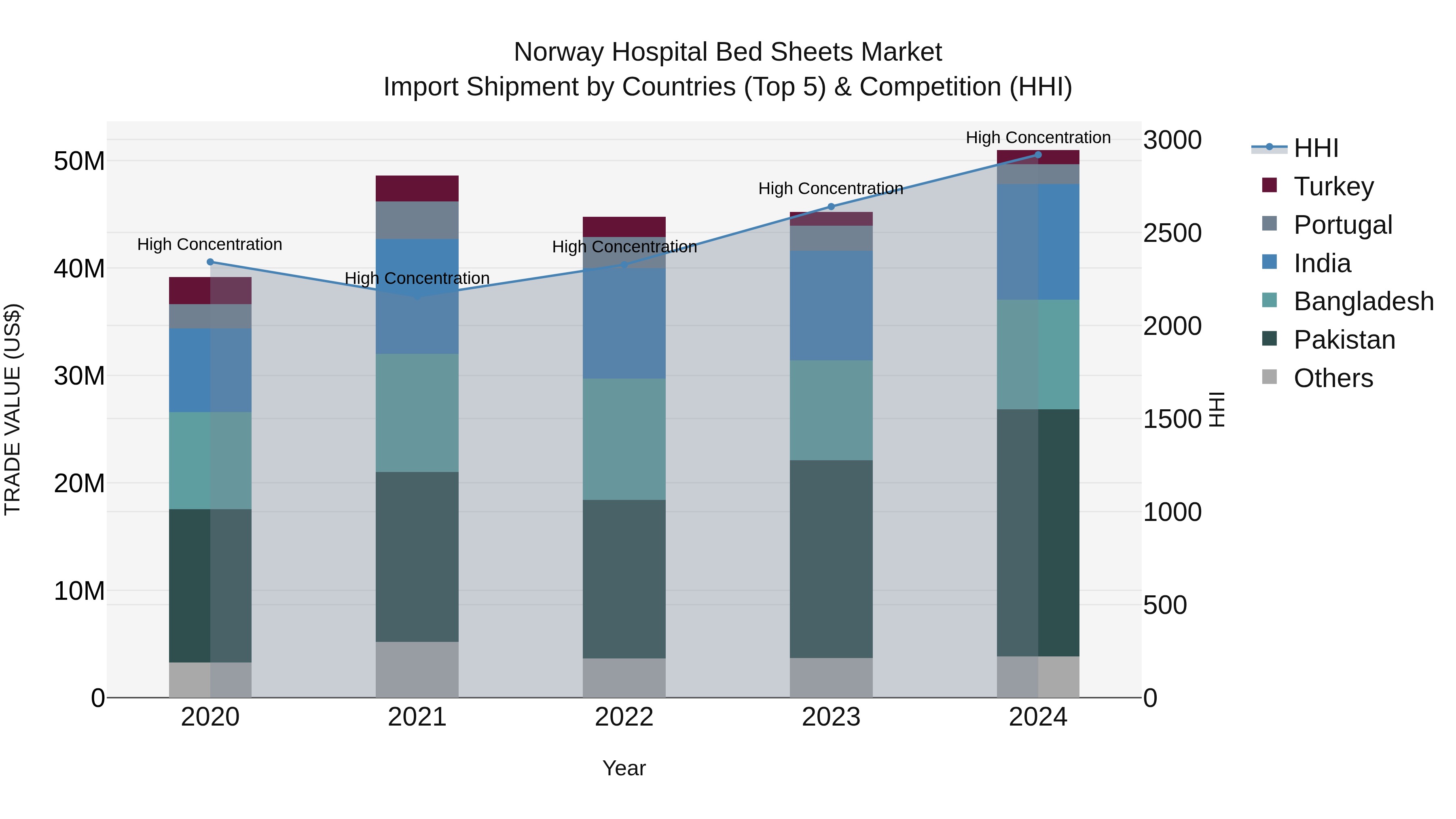 Norway Hospital Bed Sheets Market Top 5 Importing Countries and Market Competition (HHI) Analysis