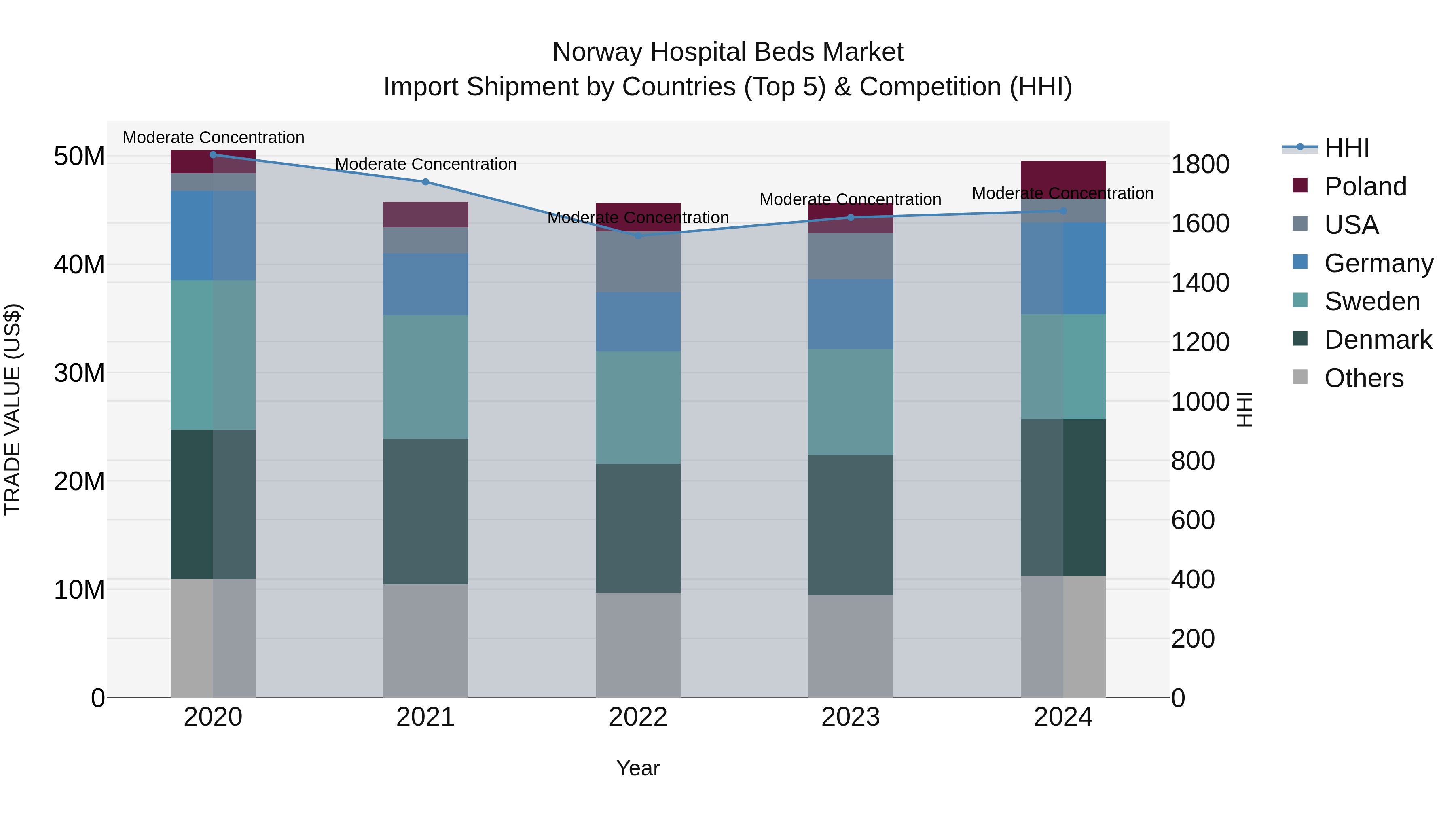 Norway Hospital Beds Market Top 5 Importing Countries and Market Competition (HHI) Analysis