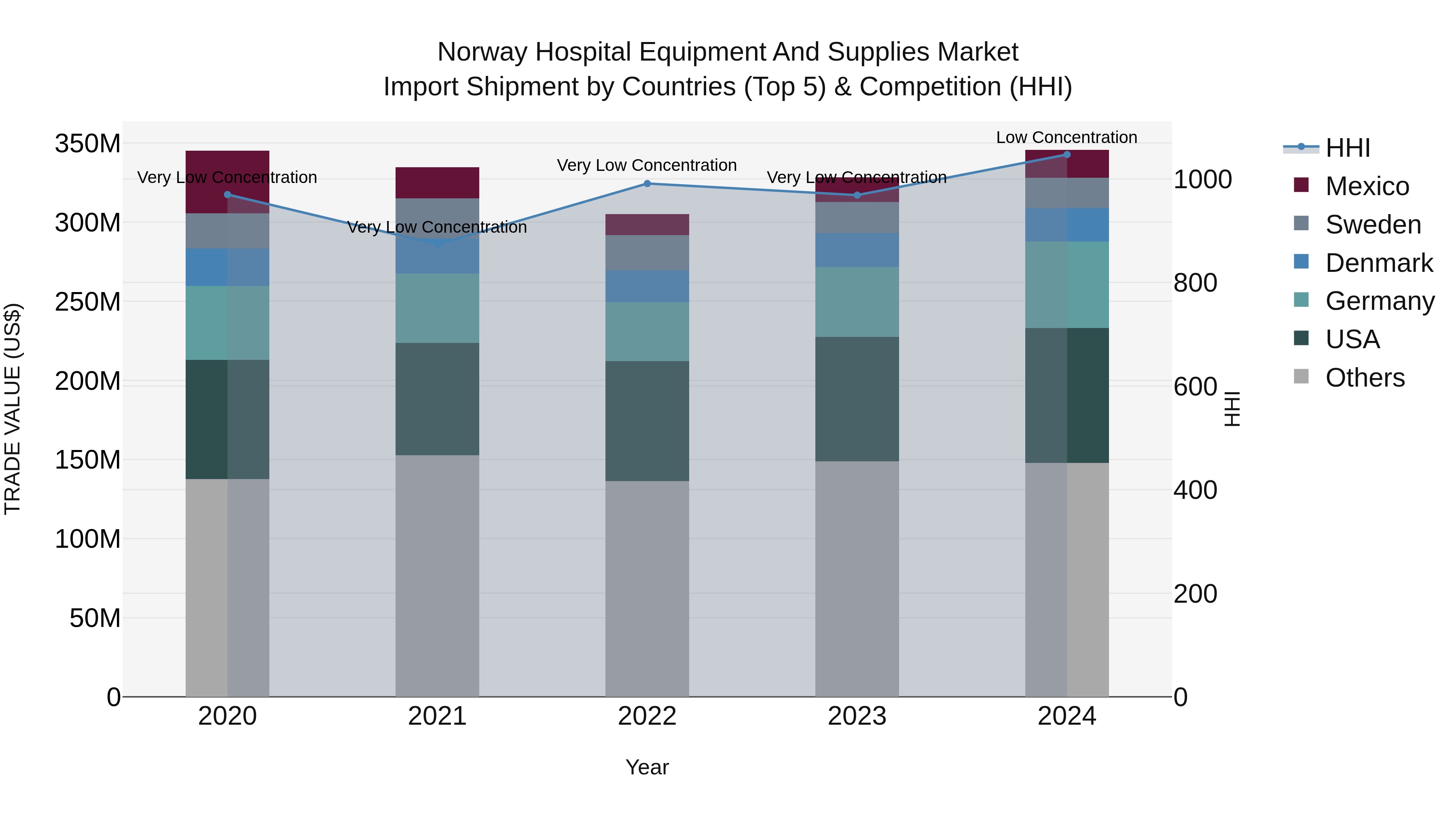 Norway Hospital Equipment And Supplies Market Top 5 Importing Countries and Market Competition (HHI) Analysis