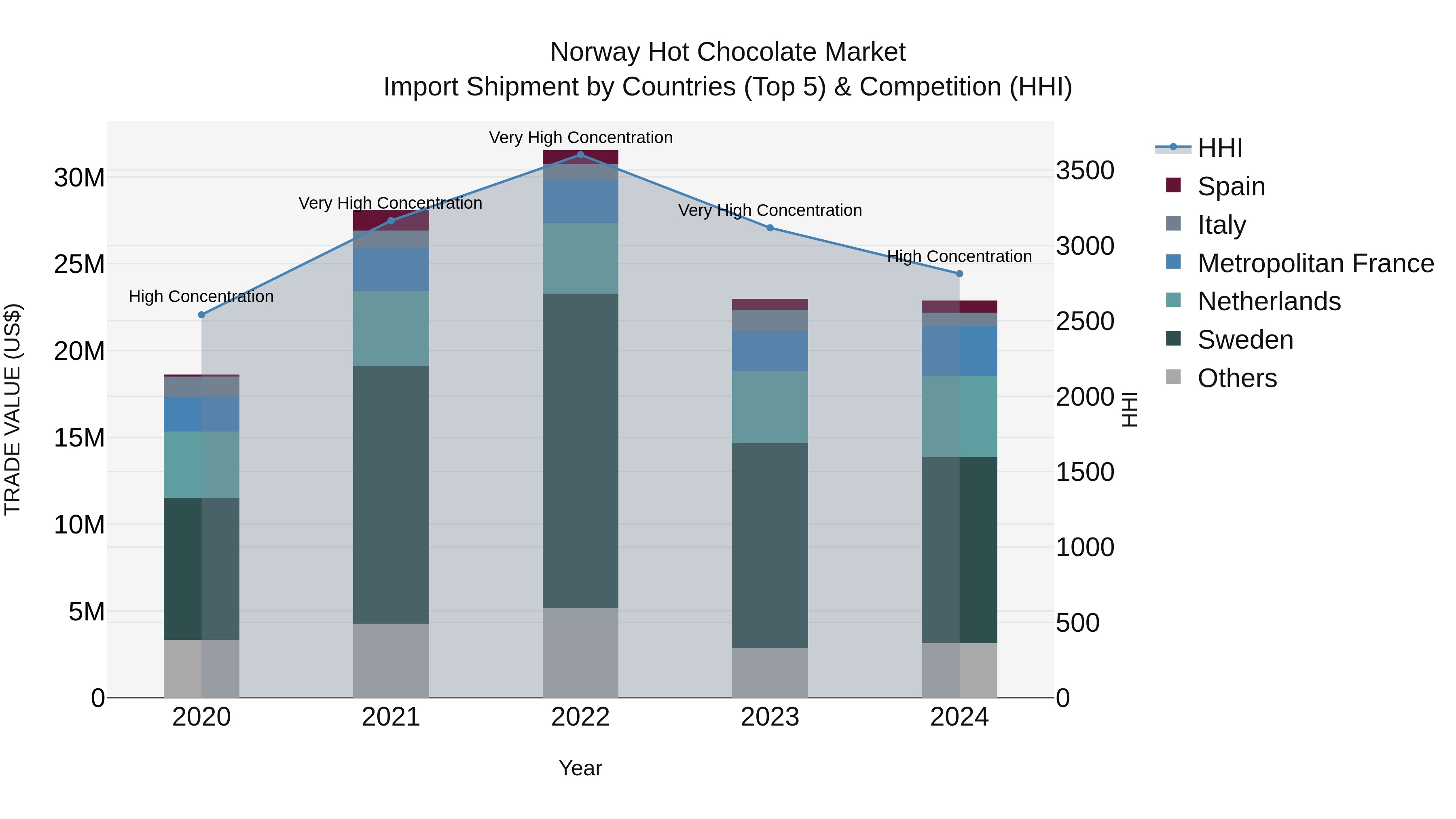 Norway Hot Chocolate Market Top 5 Importing Countries and Market Competition (HHI) Analysis