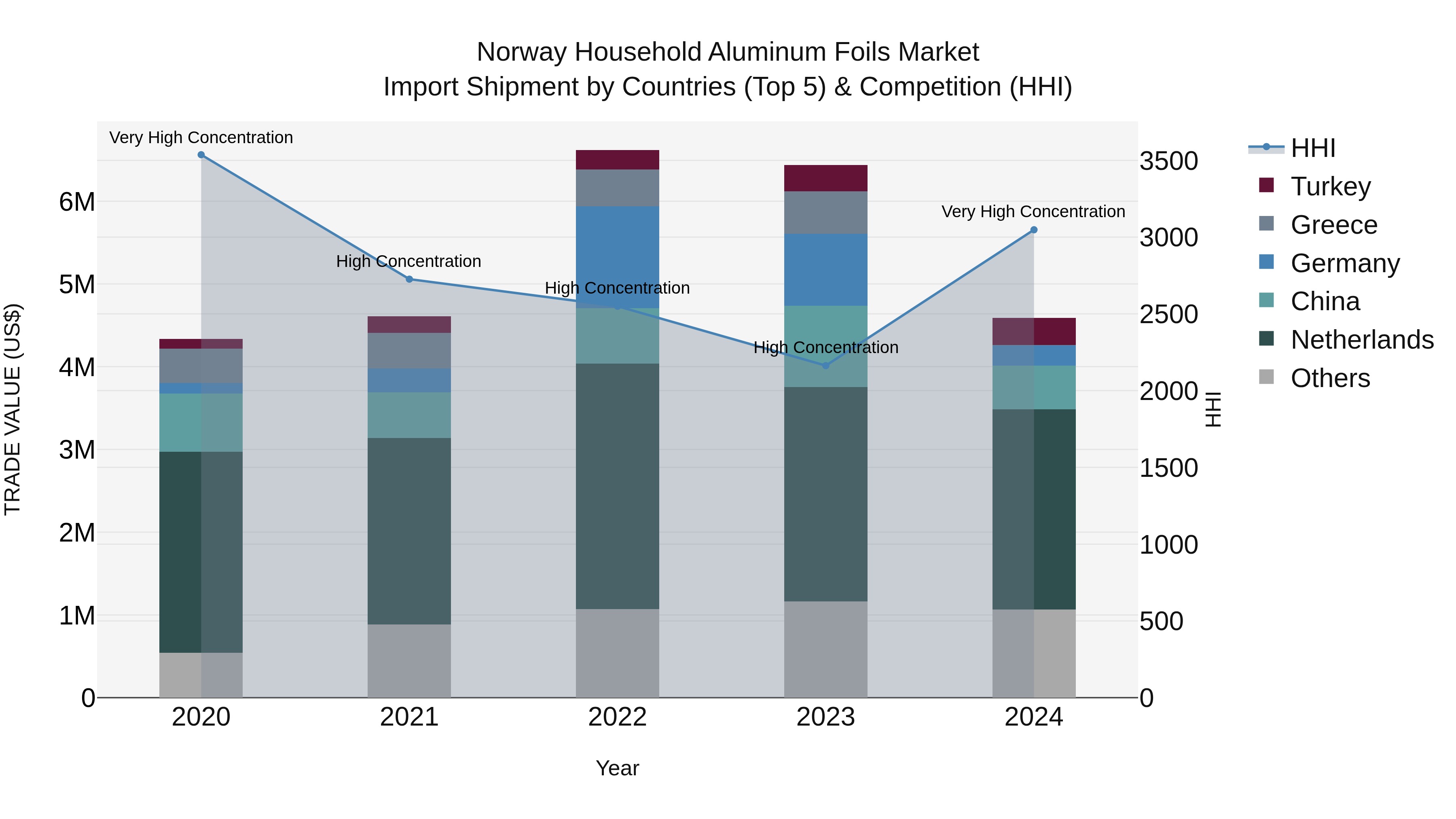 Norway Household Aluminum Foils Market Top 5 Importing Countries and Market Competition (HHI) Analysis