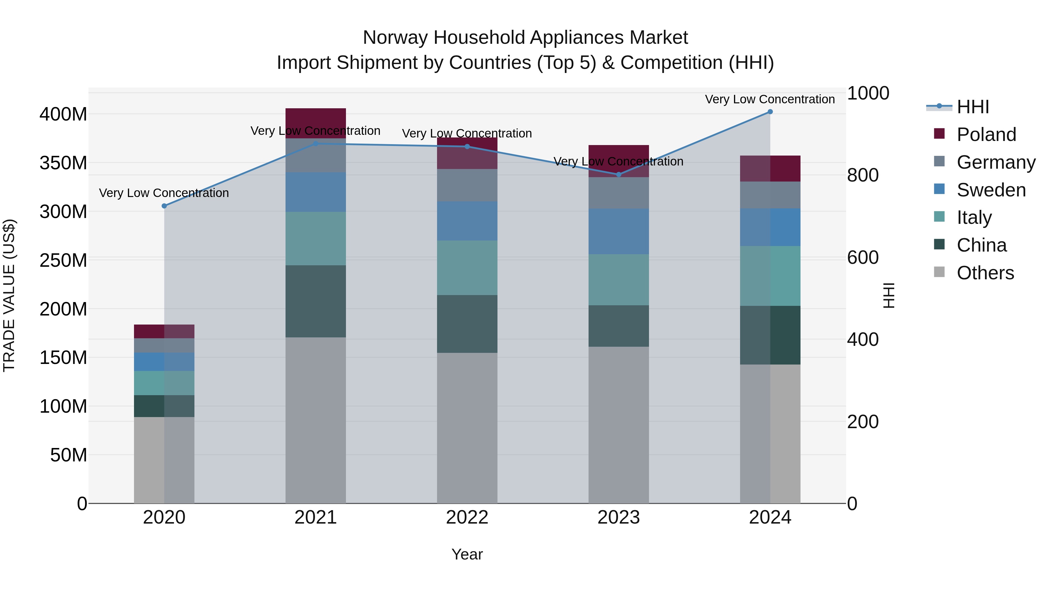Norway Household Appliances Market Top 5 Importing Countries and Market Competition (HHI) Analysis