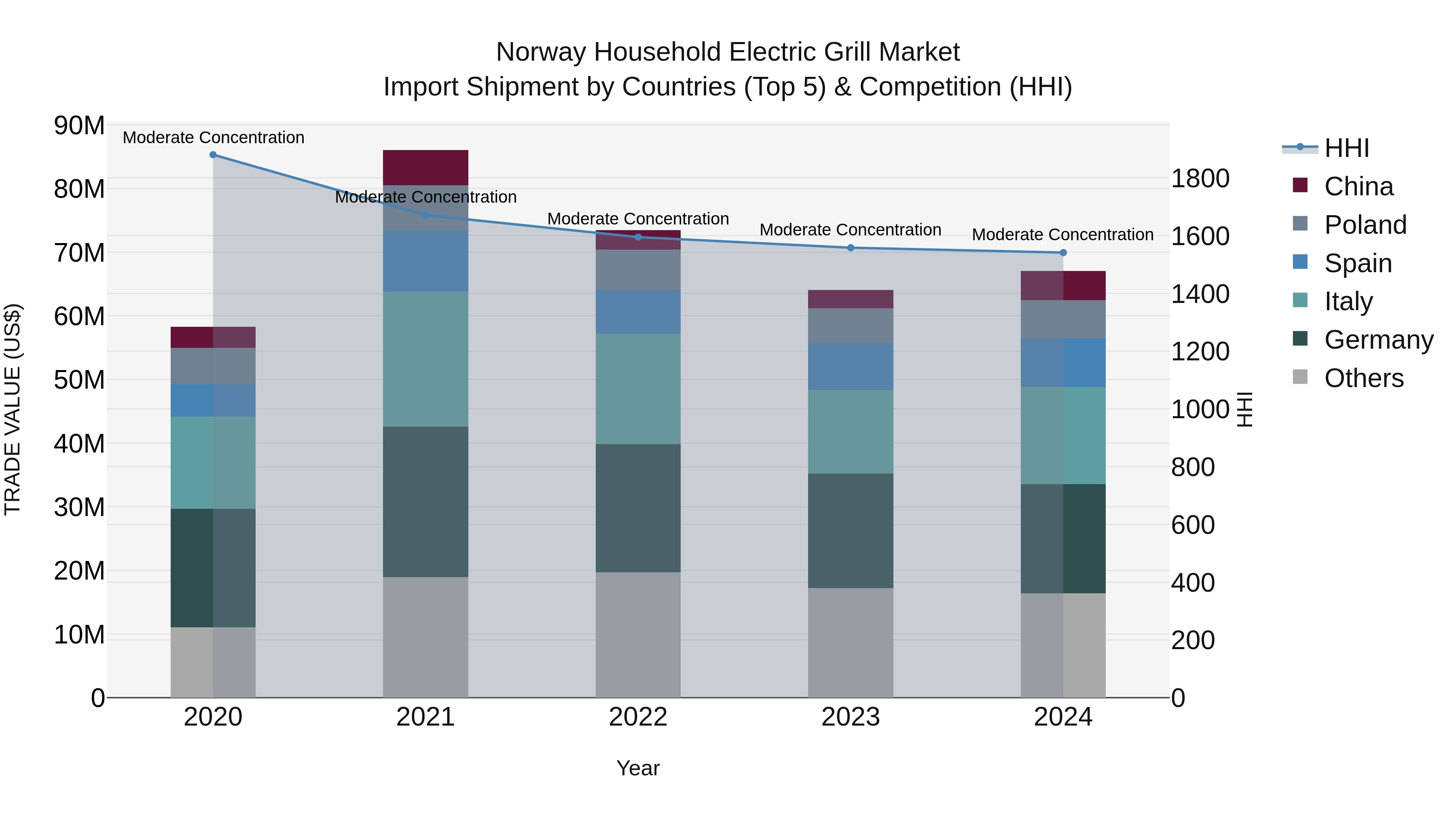 Norway Household Electric Grill Market Top 5 Importing Countries and Market Competition (HHI) Analysis