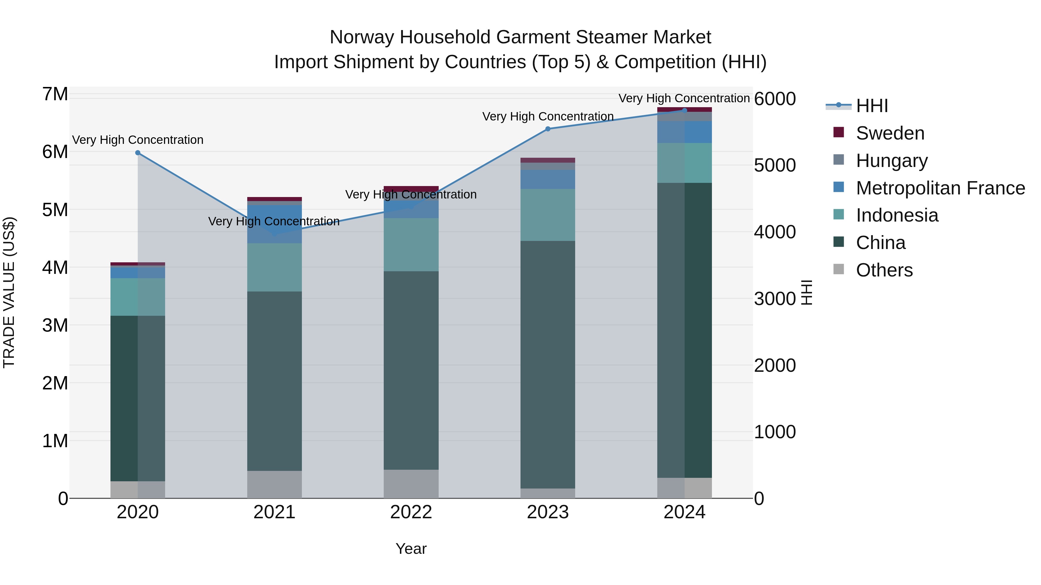 Norway Household Garment Steamer Market Top 5 Importing Countries and Market Competition (HHI) Analysis