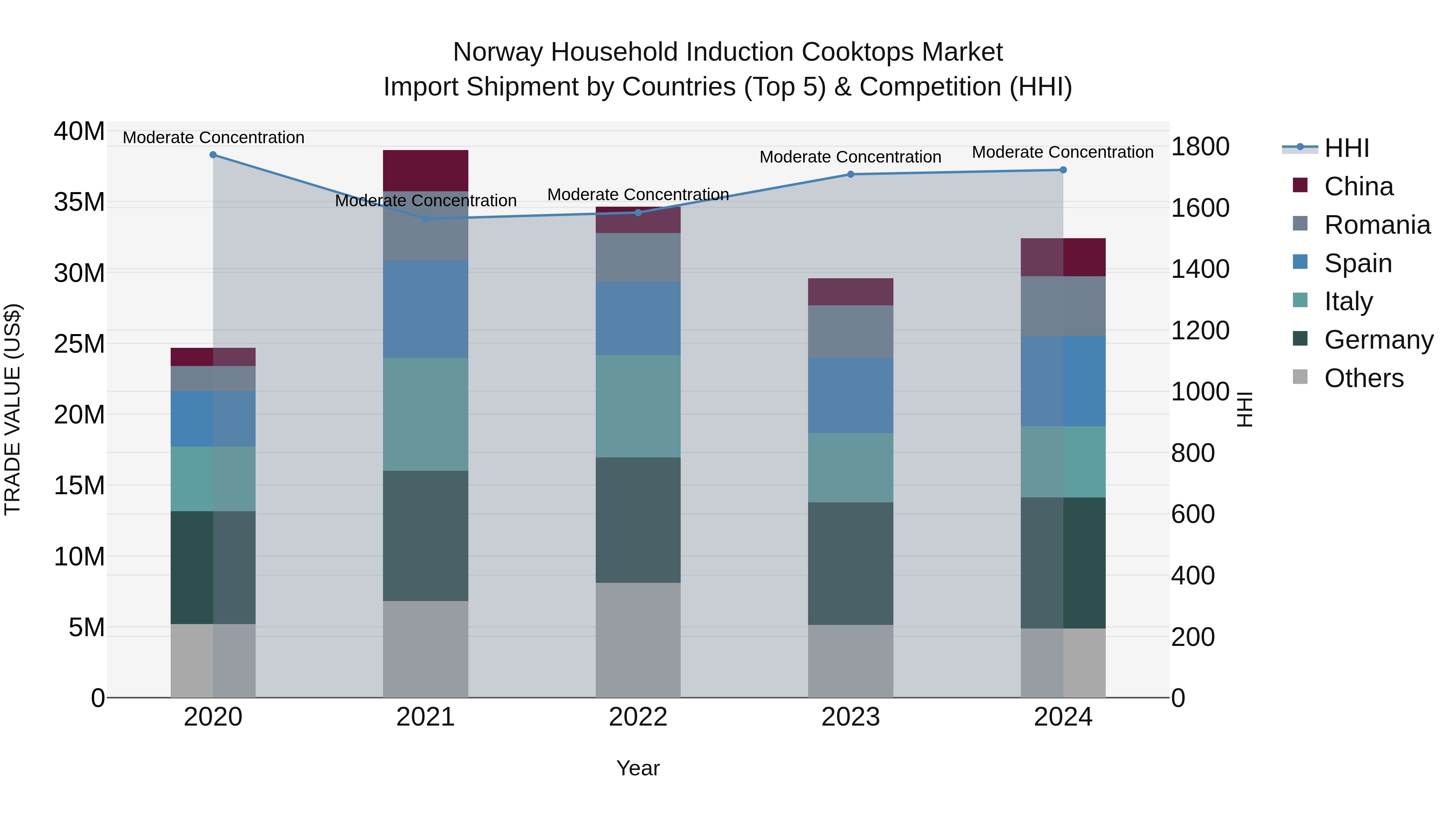 Norway Household Induction Cooktops Market Top 5 Importing Countries and Market Competition (HHI) Analysis