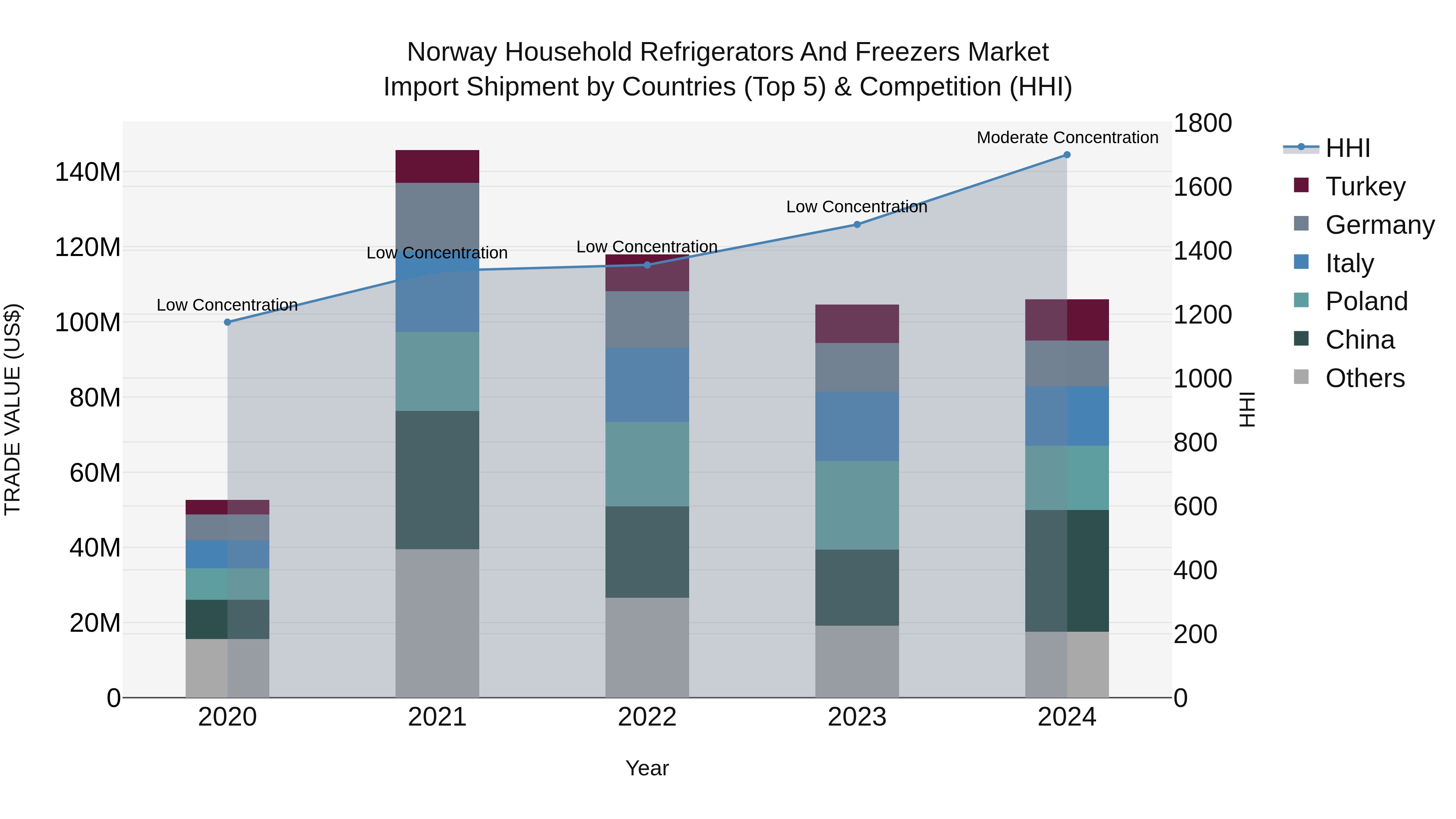 Norway Household Refrigerators And Freezers Market Top 5 Importing Countries and Market Competition (HHI) Analysis