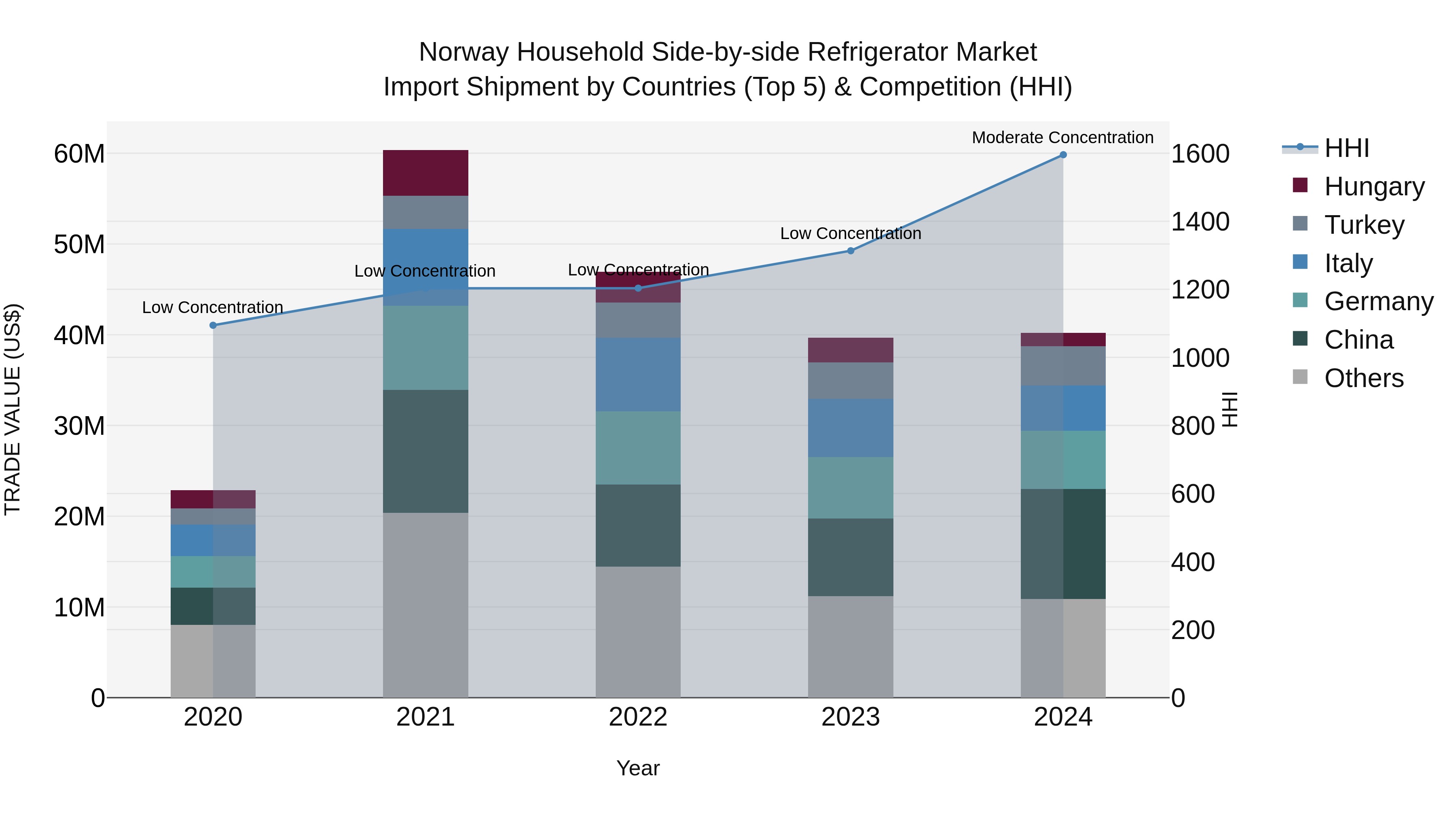 Norway Household Side By Side Refrigerator Market Top 5 Importing Countries and Market Competition (HHI) Analysis
