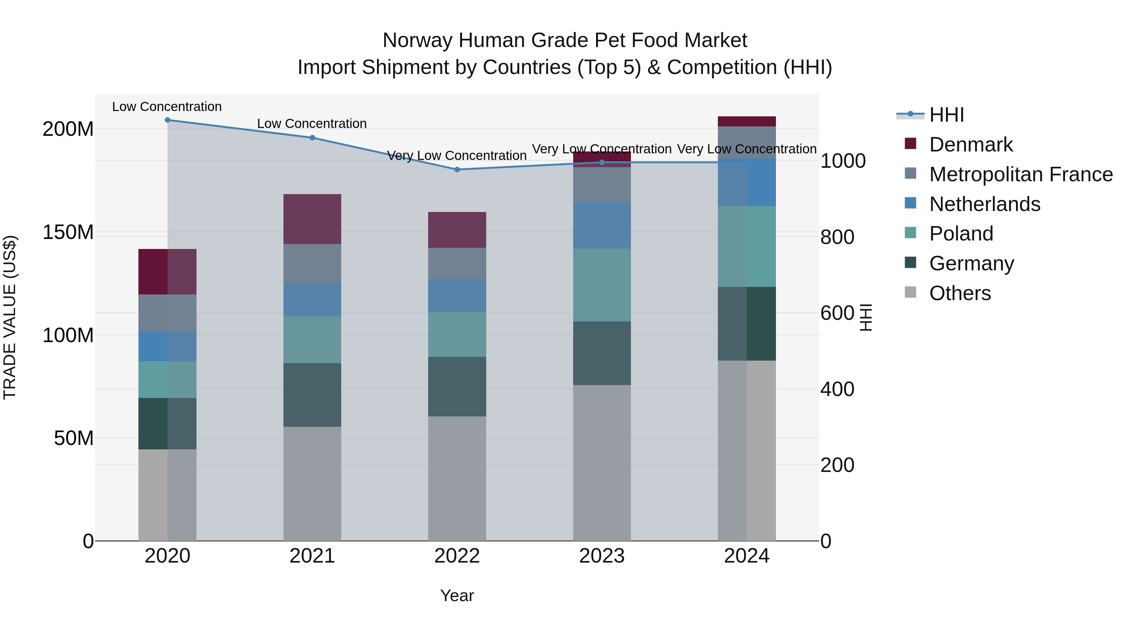 Norway Human Grade Pet Food Market Top 5 Importing Countries and Market Competition (HHI) Analysis