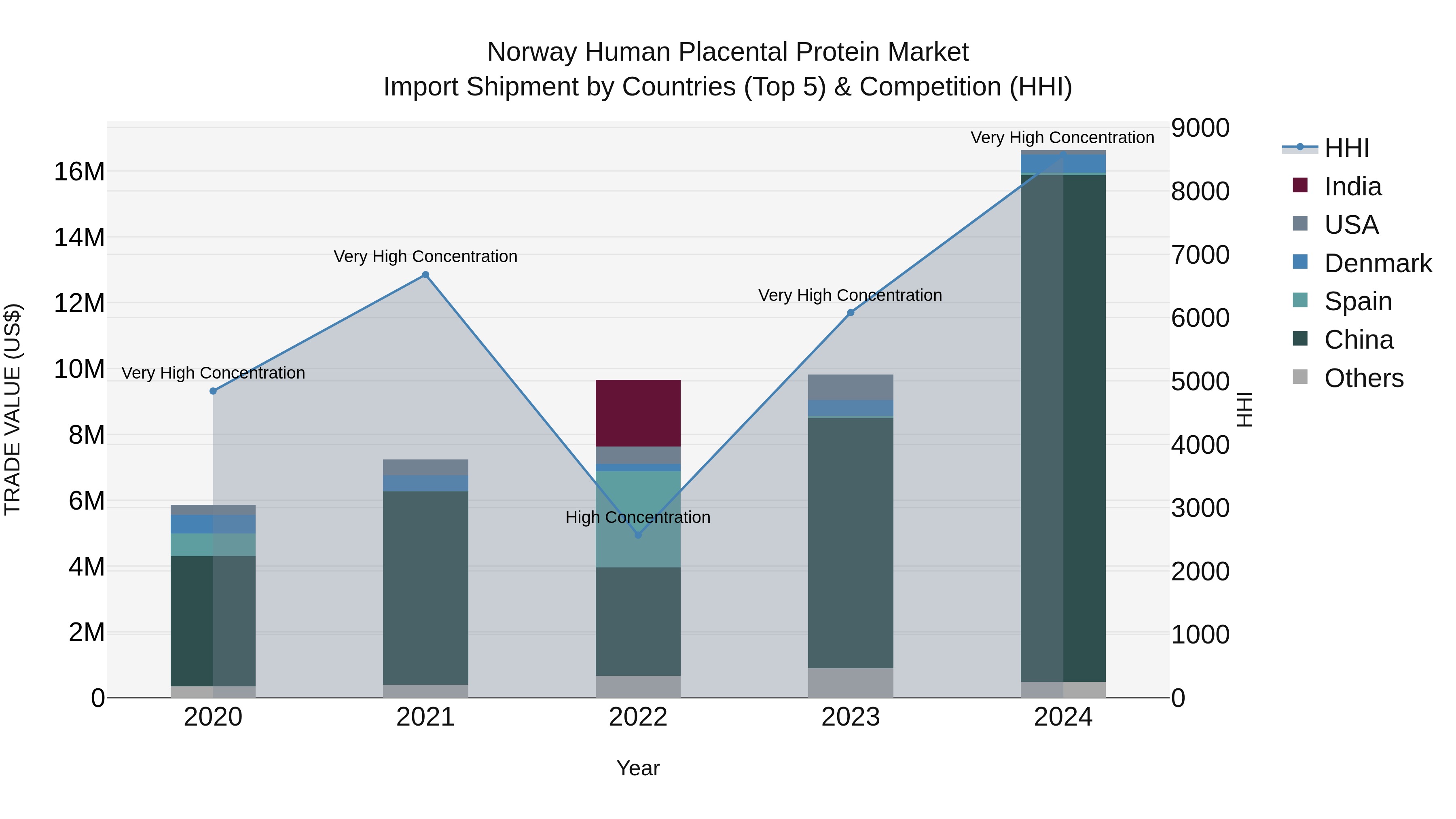 Norway Human Placental Protein Market Top 5 Importing Countries and Market Competition (HHI) Analysis