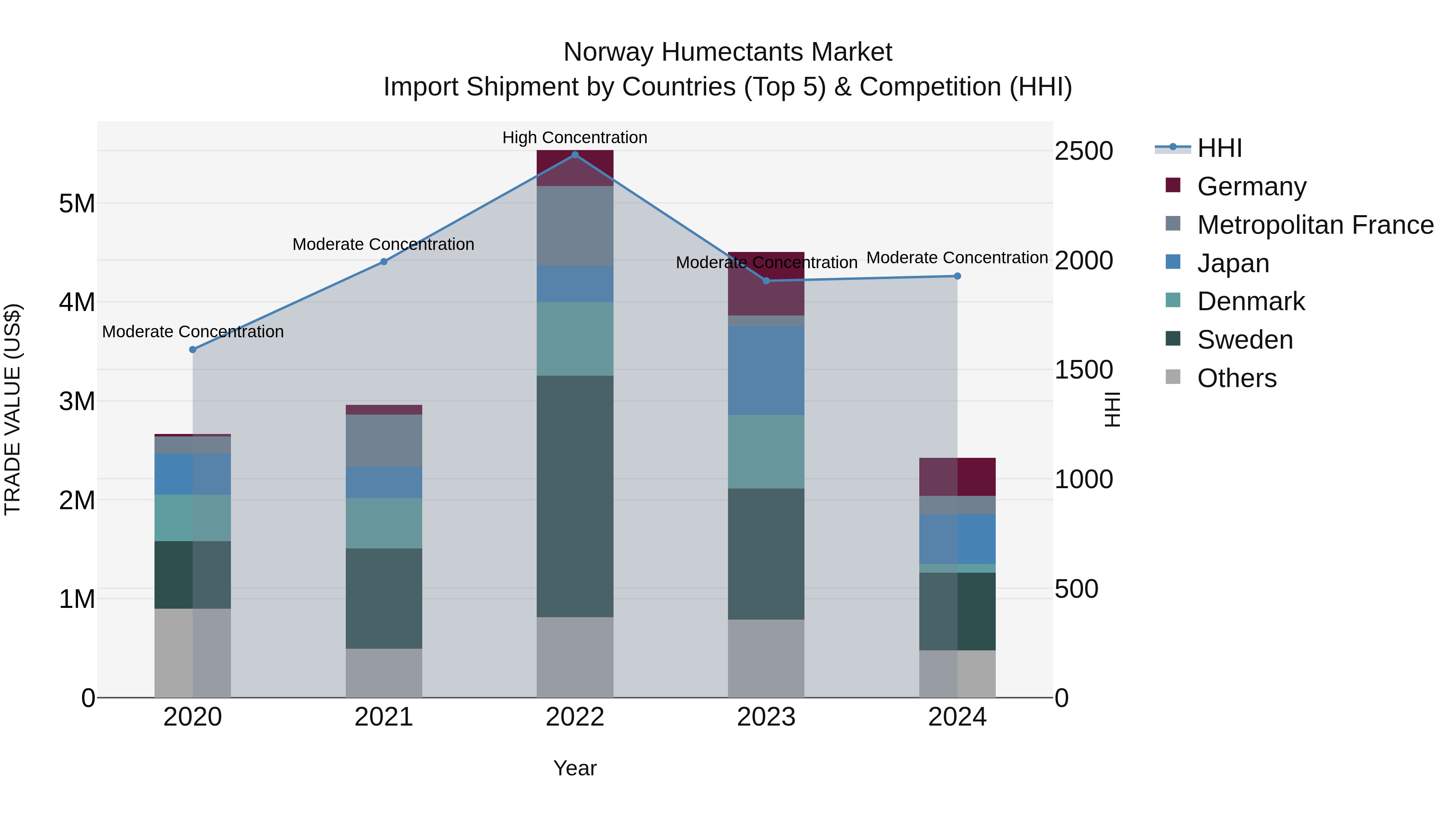 Norway Humectants Market Top 5 Importing Countries and Market Competition (HHI) Analysis