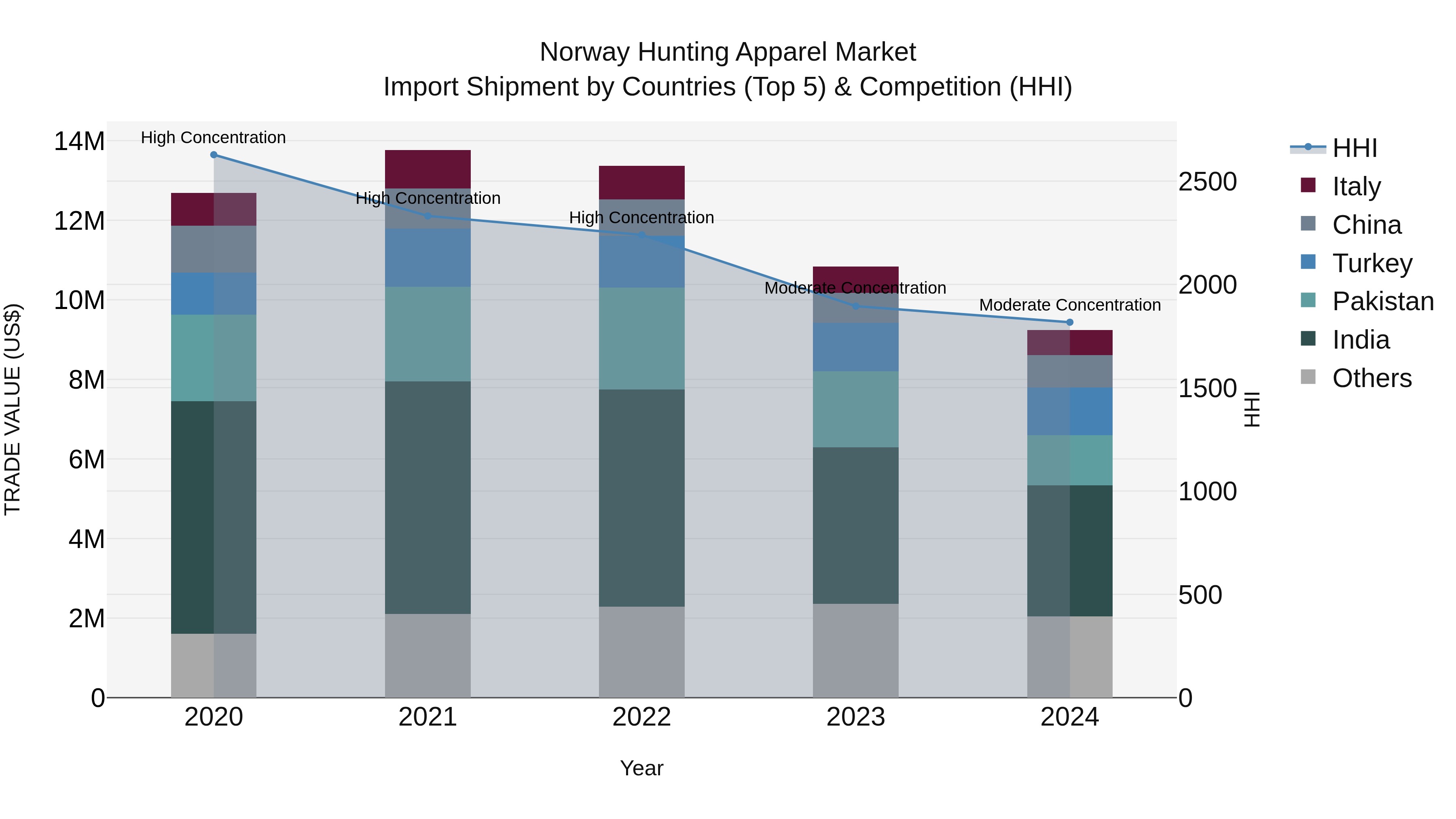 Norway Hunting Apparel Market Top 5 Importing Countries and Market Competition (HHI) Analysis