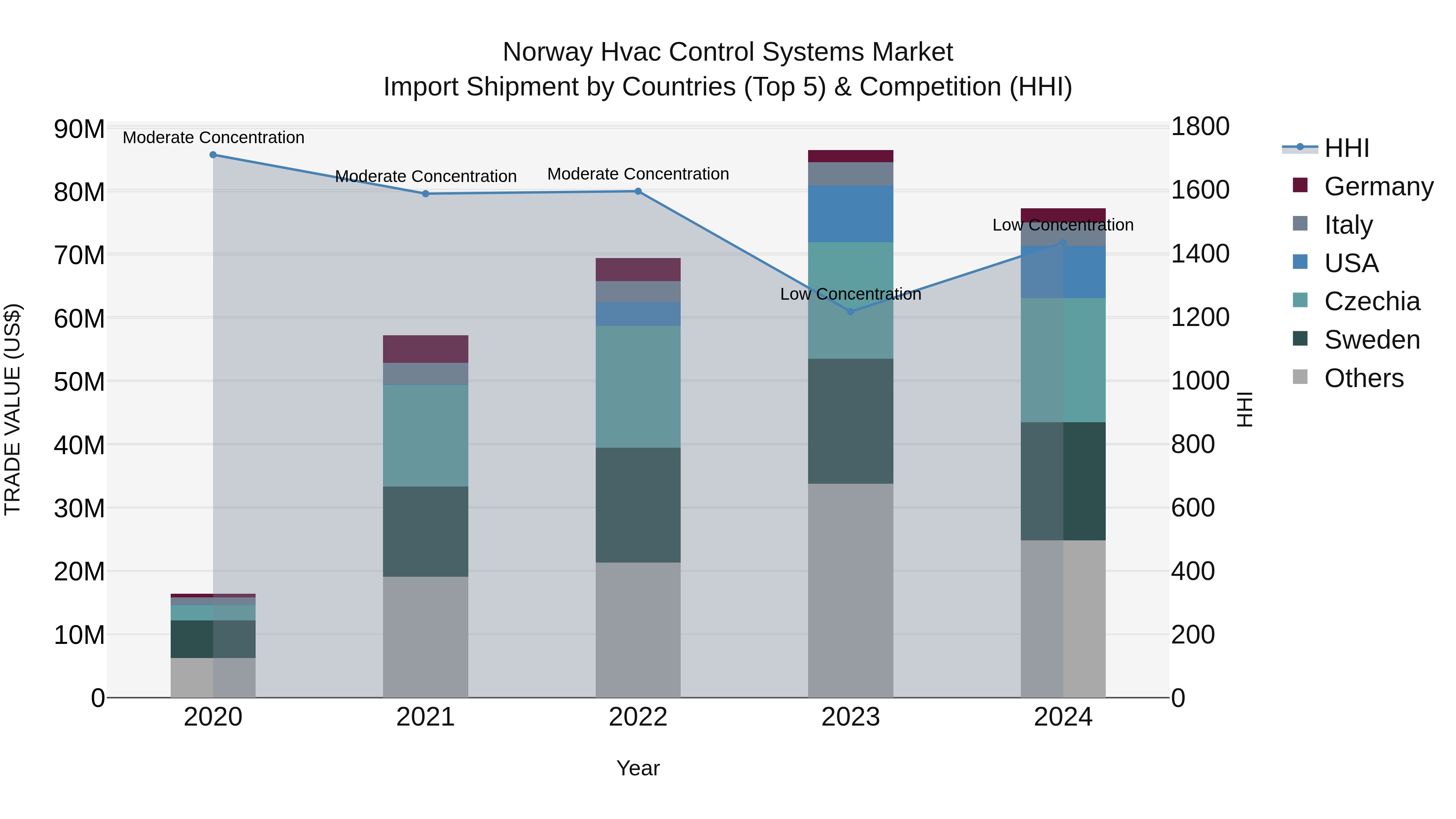 Norway Hvac Control Systems Market Top 5 Importing Countries and Market Competition (HHI) Analysis